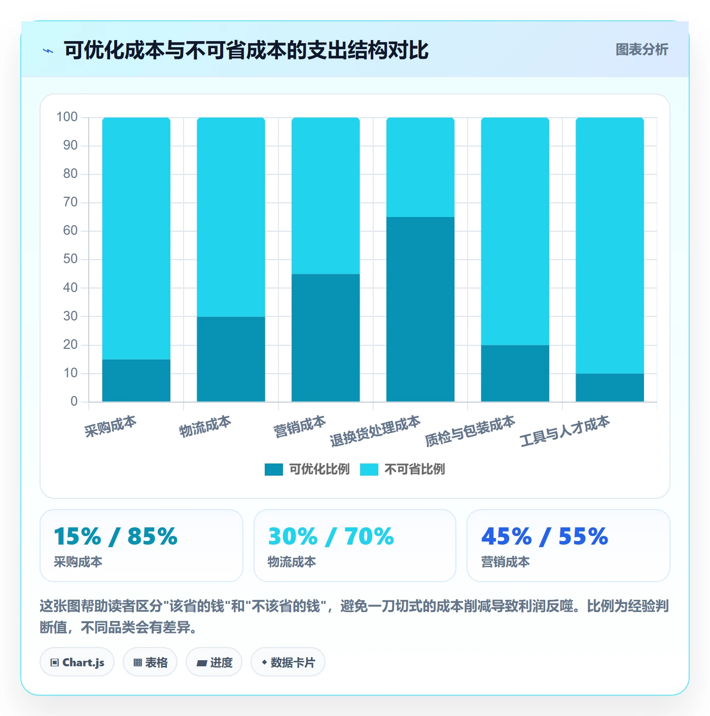 商品分析落地清单：利润空间相关的成本控制事项