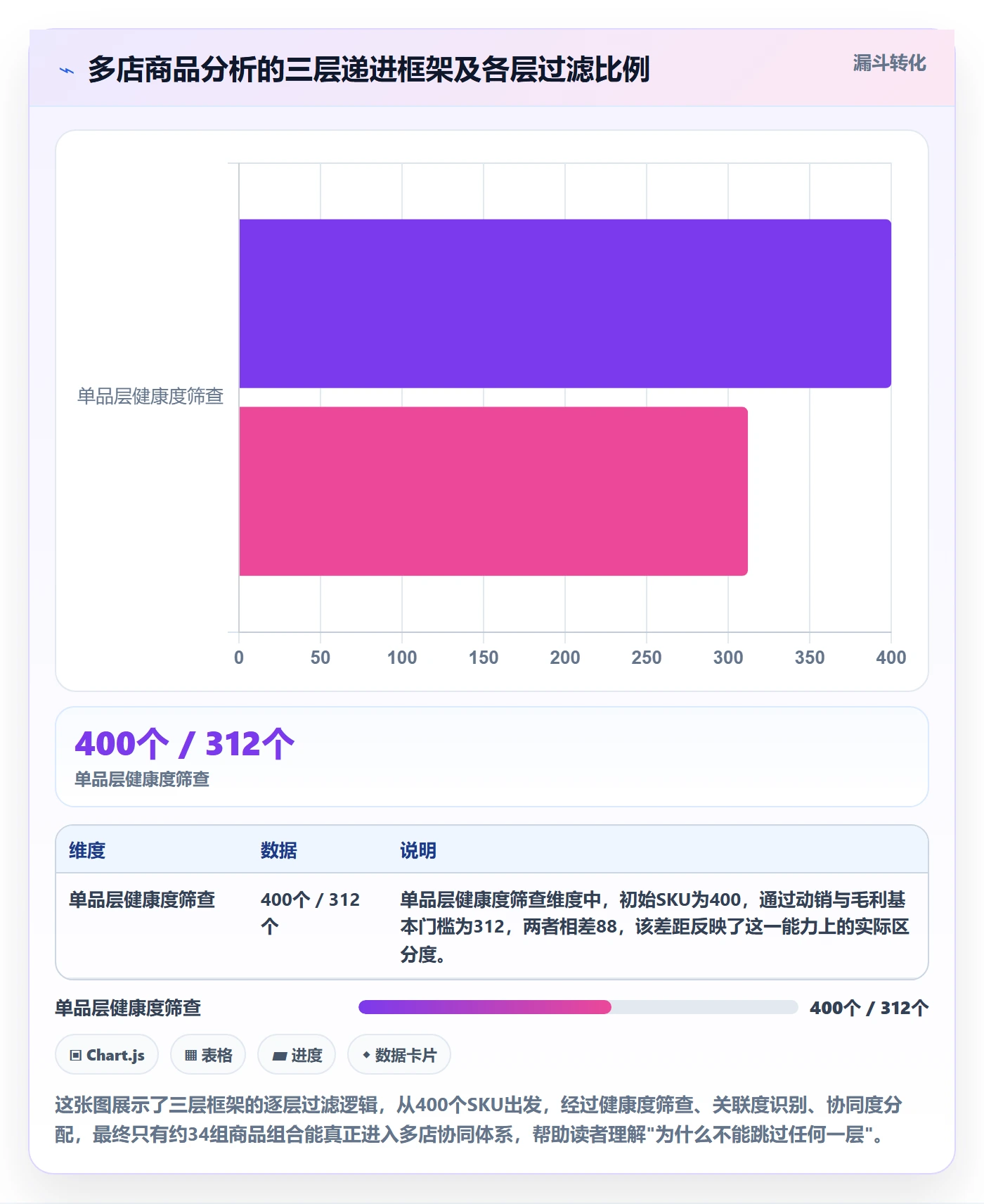 商品分析实用方法：围绕组合优化建立多店经营