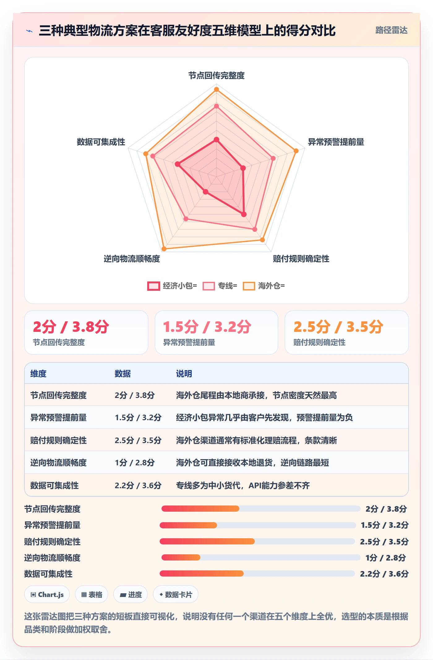 跨境电商运营实践指南:客户服务的物流方案怎样更有效