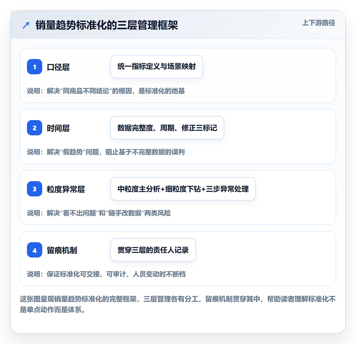 商品分析避坑指南：销量趋势环节的标准化管理要注意什么