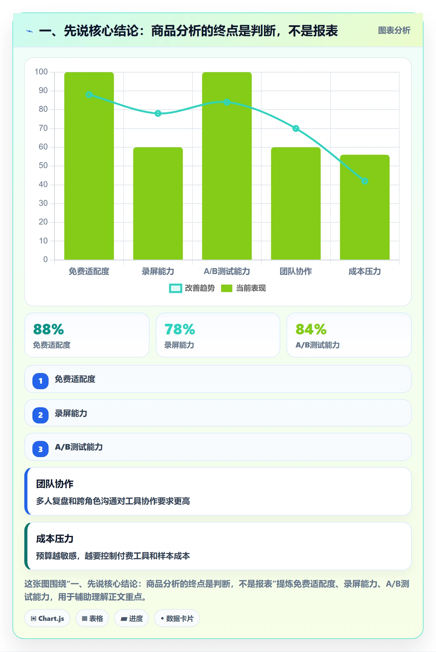 一、先说核心结论:商品分析的终点是判断,不是报表