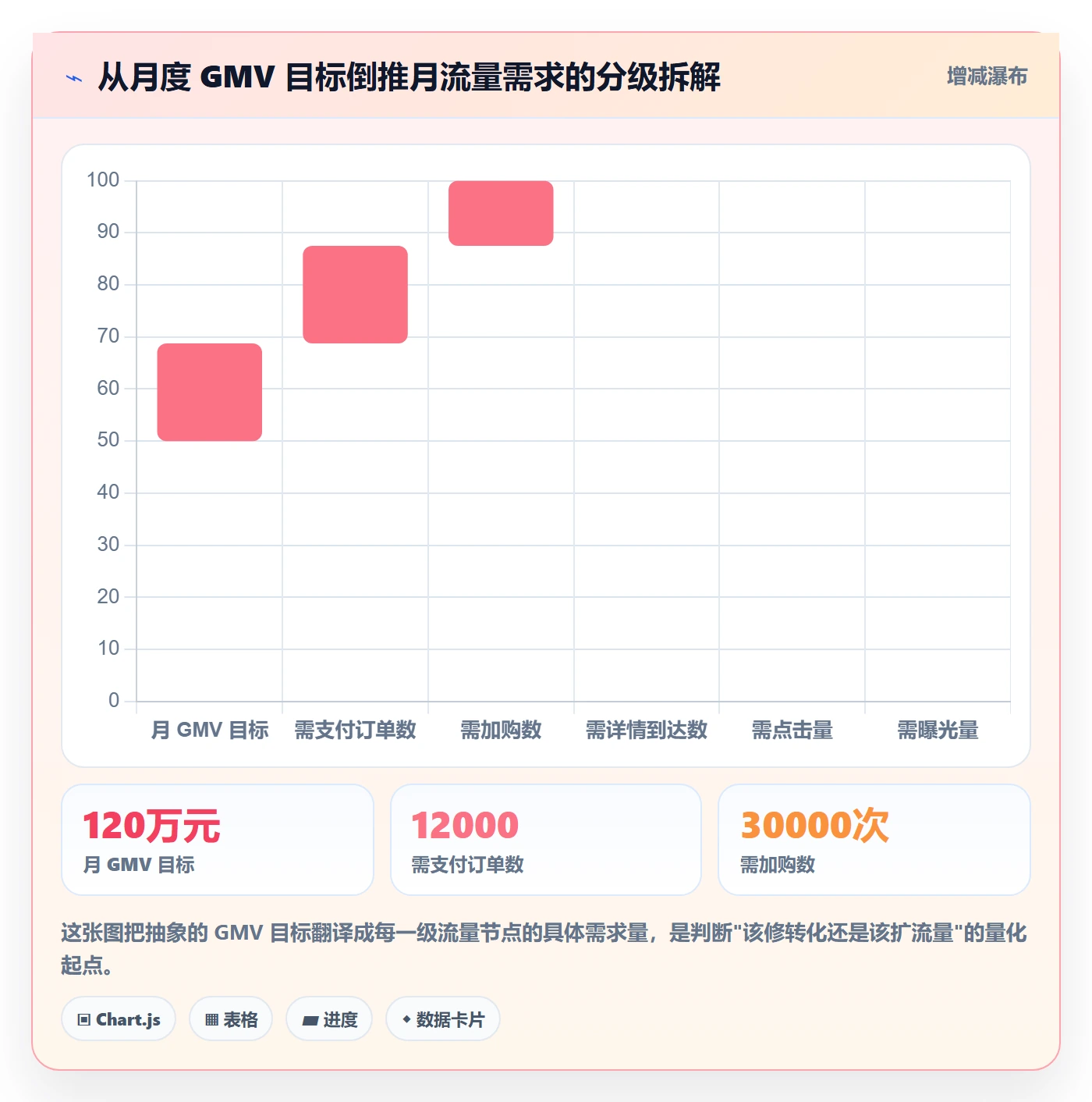 跨境电商运营规划方法:流量获取与问题清单如何衔接