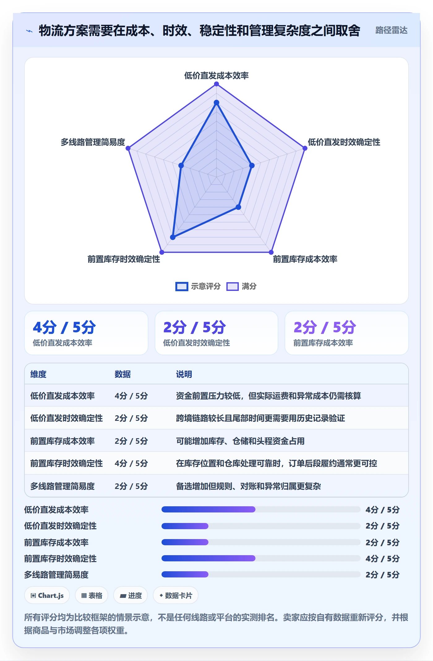 temu业务拆解：账号绩效为什么影响物流方案