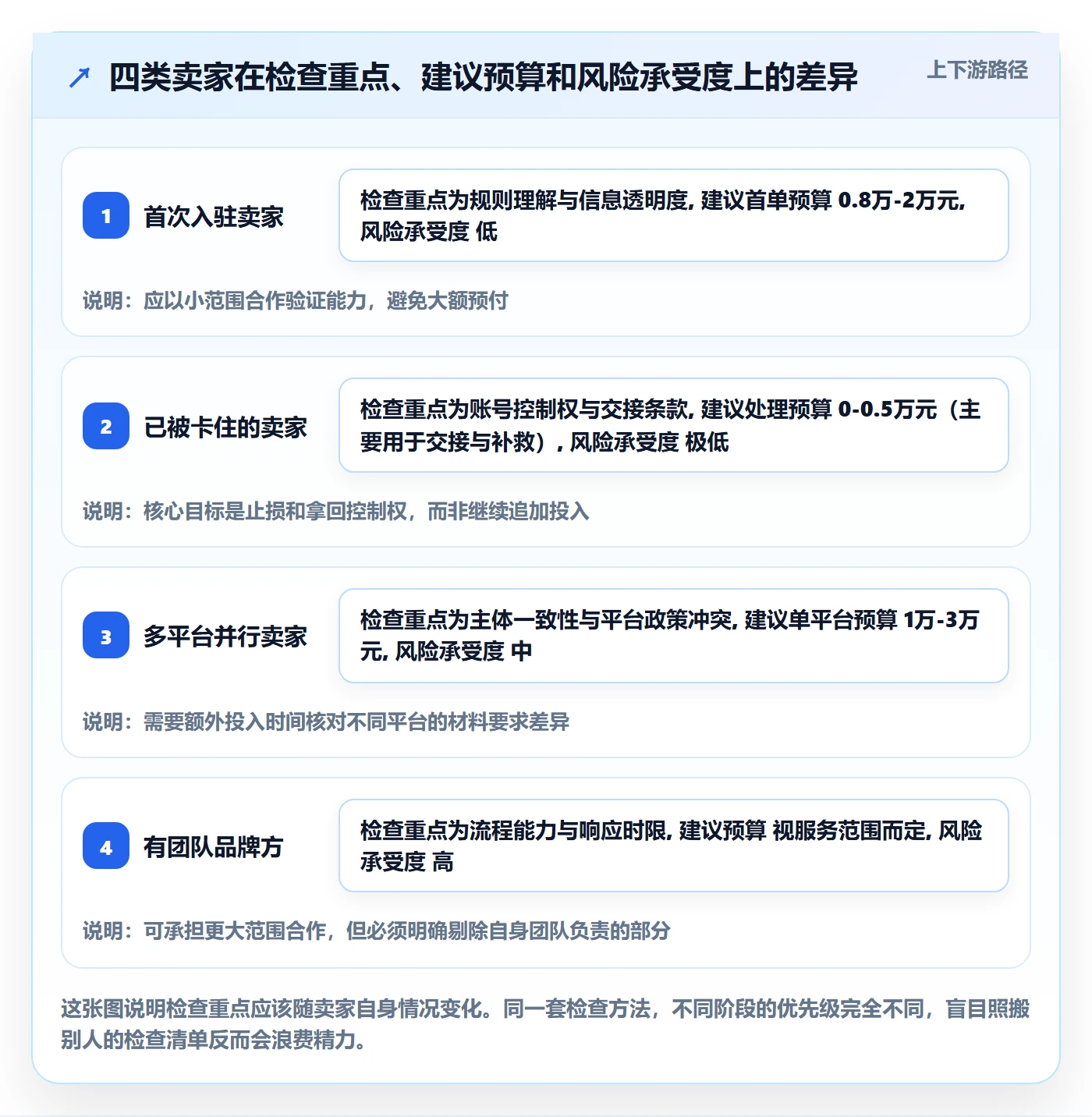 跨境电商一站式服务检查方法：通过平台入驻评估常见误区质量