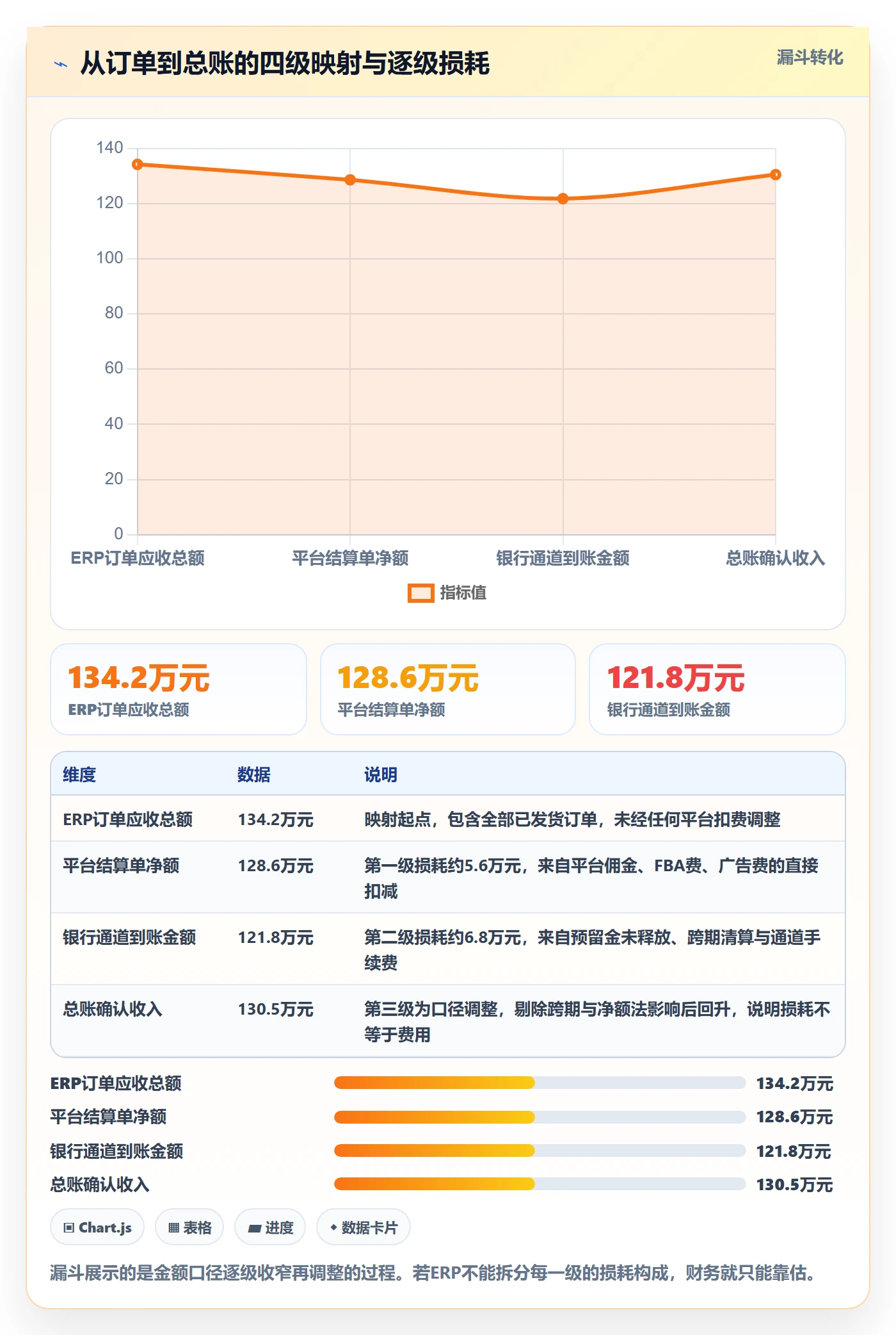 erp跨境电商应用思路：围绕财务核算拆解落地案例