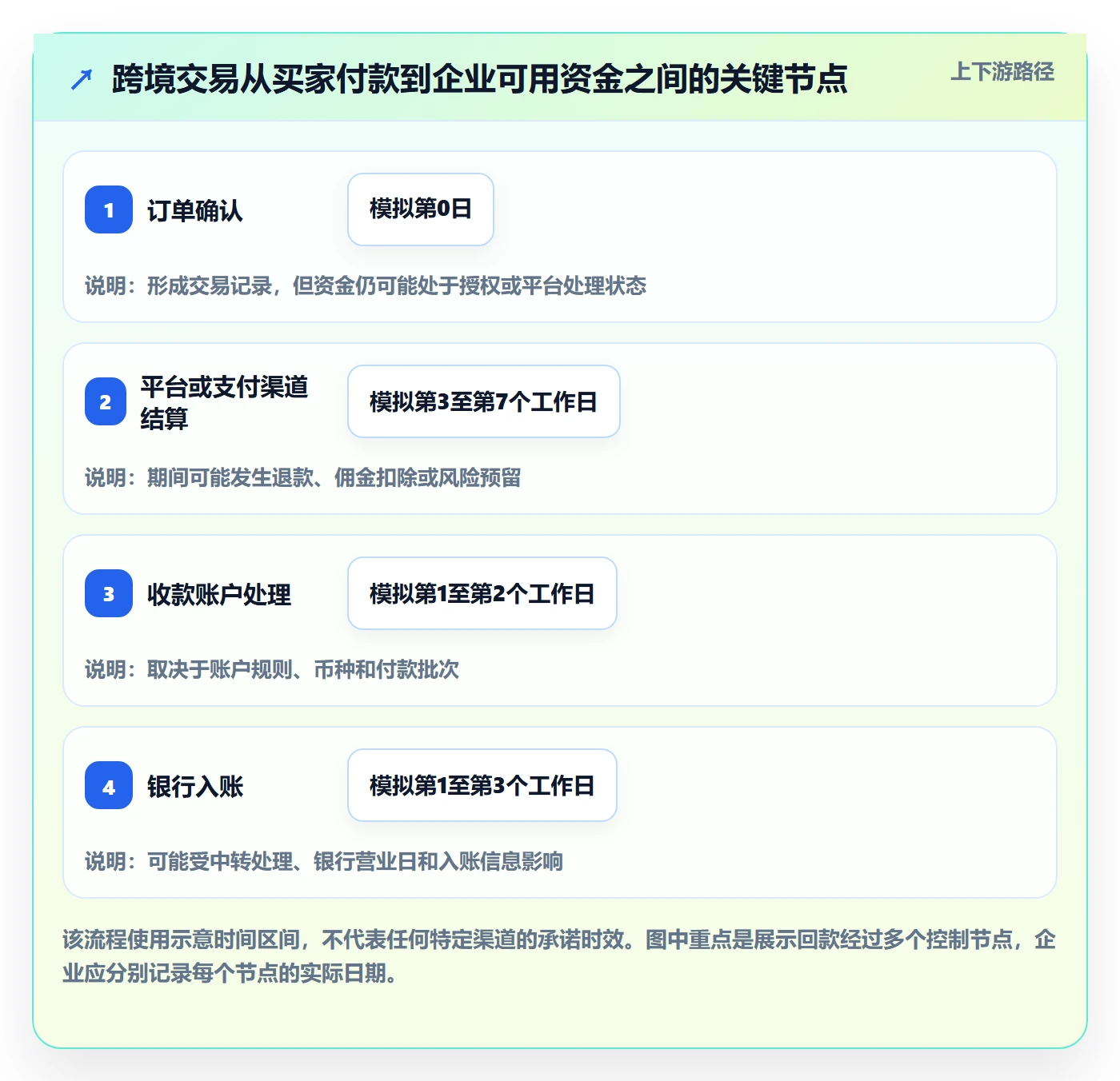想做好跨境电商，先掌握回款管理中的支付结算