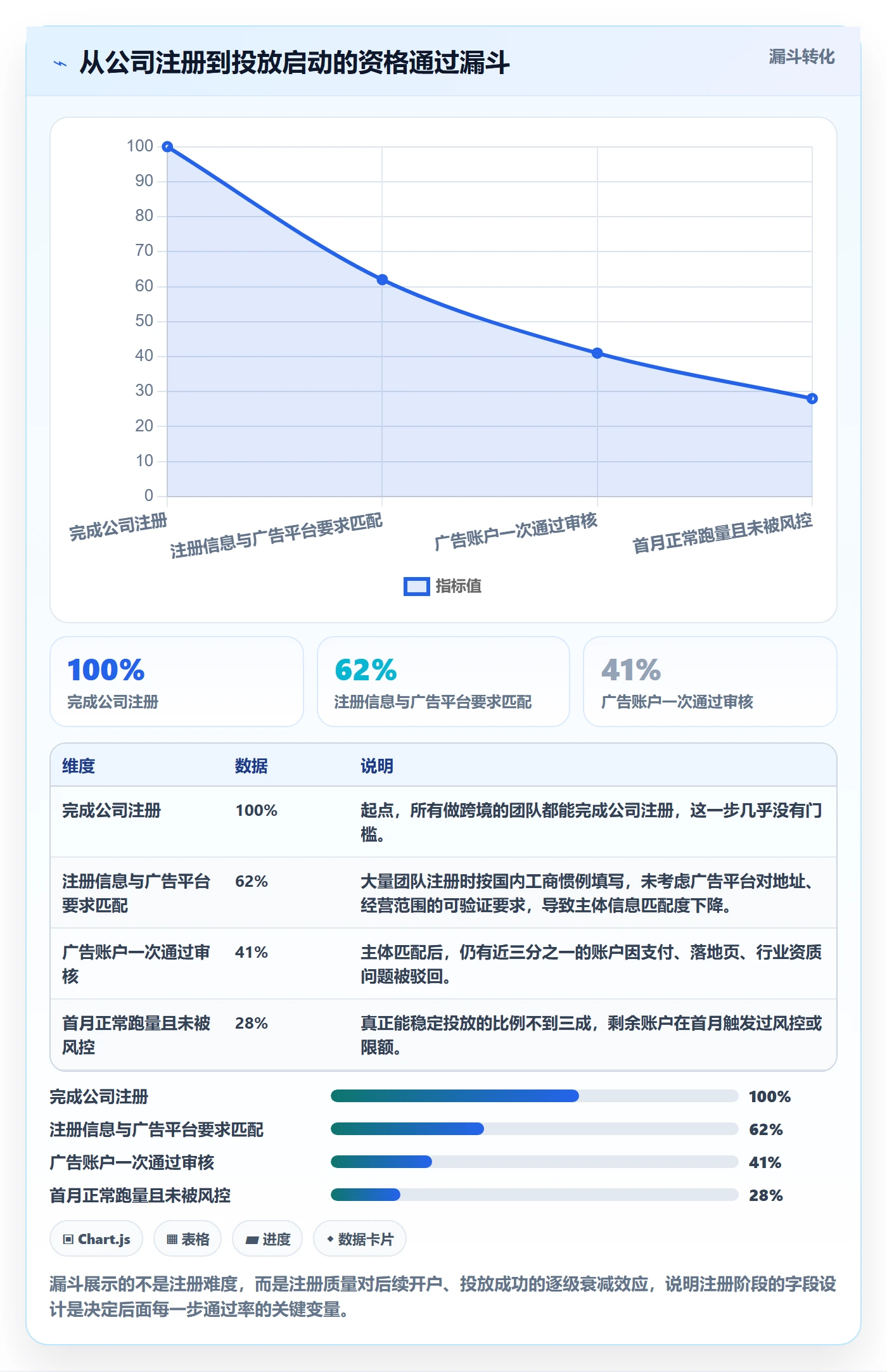 跨境电商一站式服务操作手册：公司注册对应的广告投放步骤