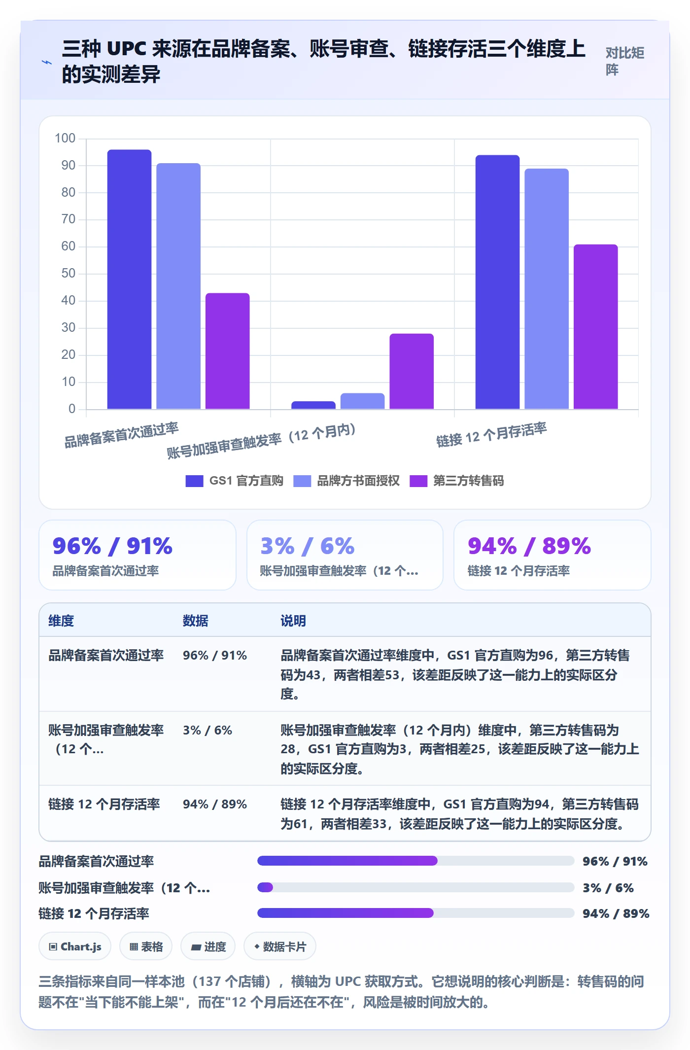 UPC码方案设计：合规风险场景的账号安全怎么做