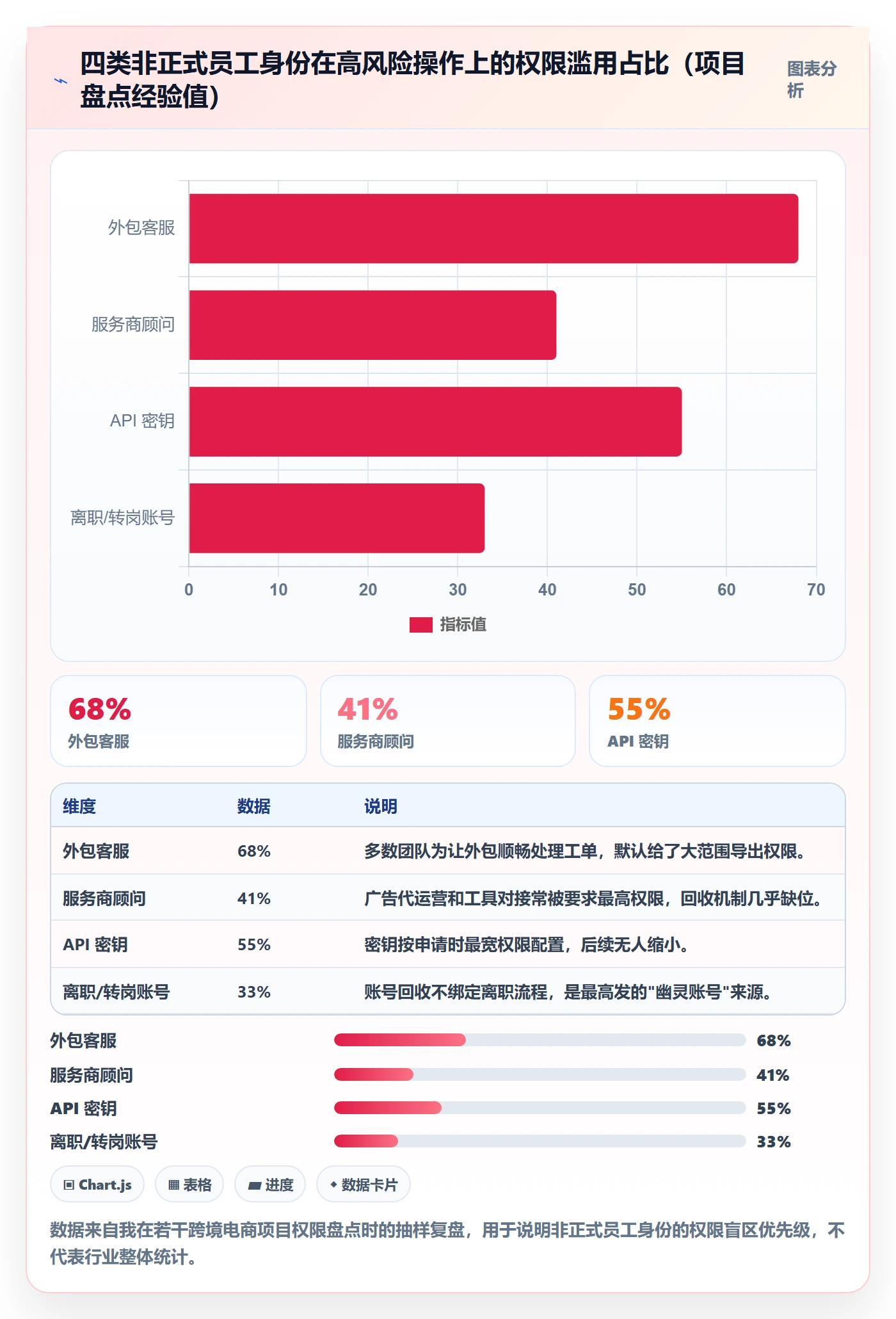 erp跨境电商改造重点：从权限管理推进风险排查