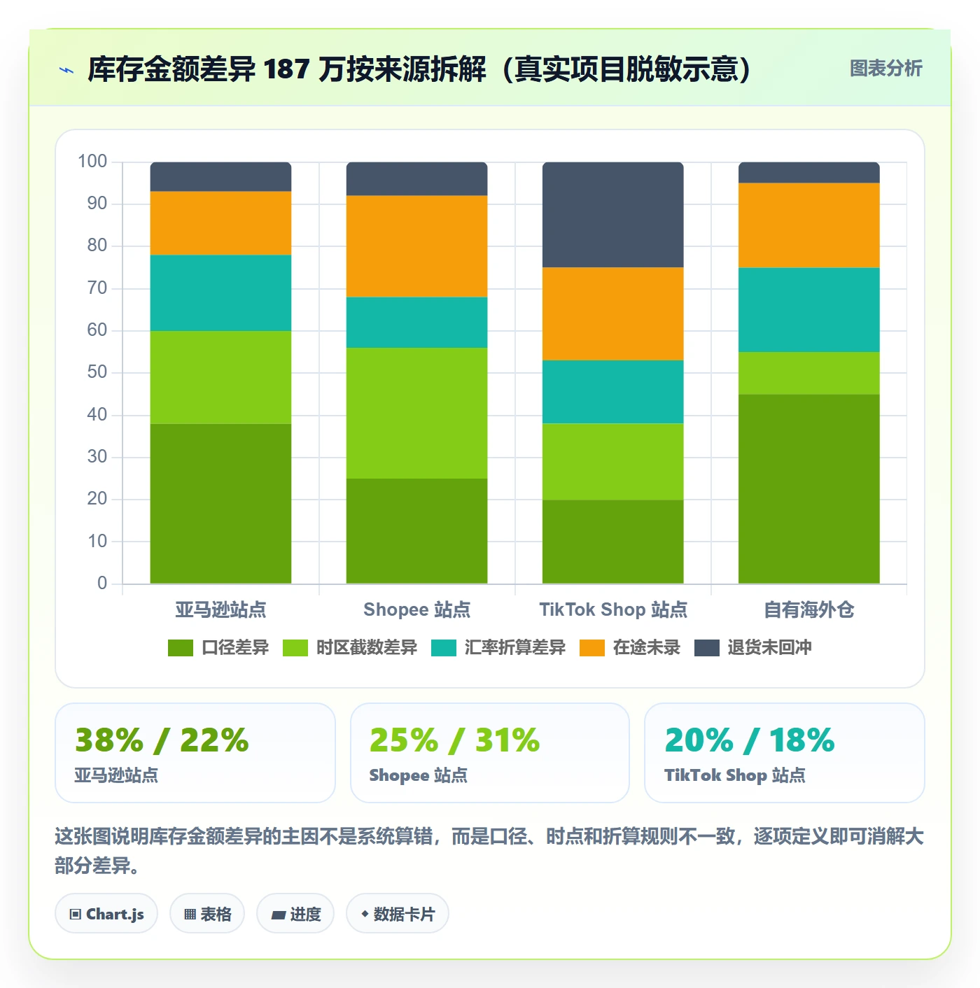 erp跨境电商方案设计：库存管理场景的数据复盘怎么做
