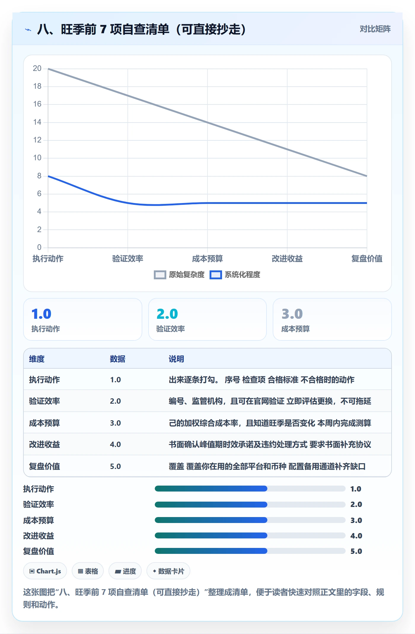 八、旺季前 7 项自查清单（可直接抄走）