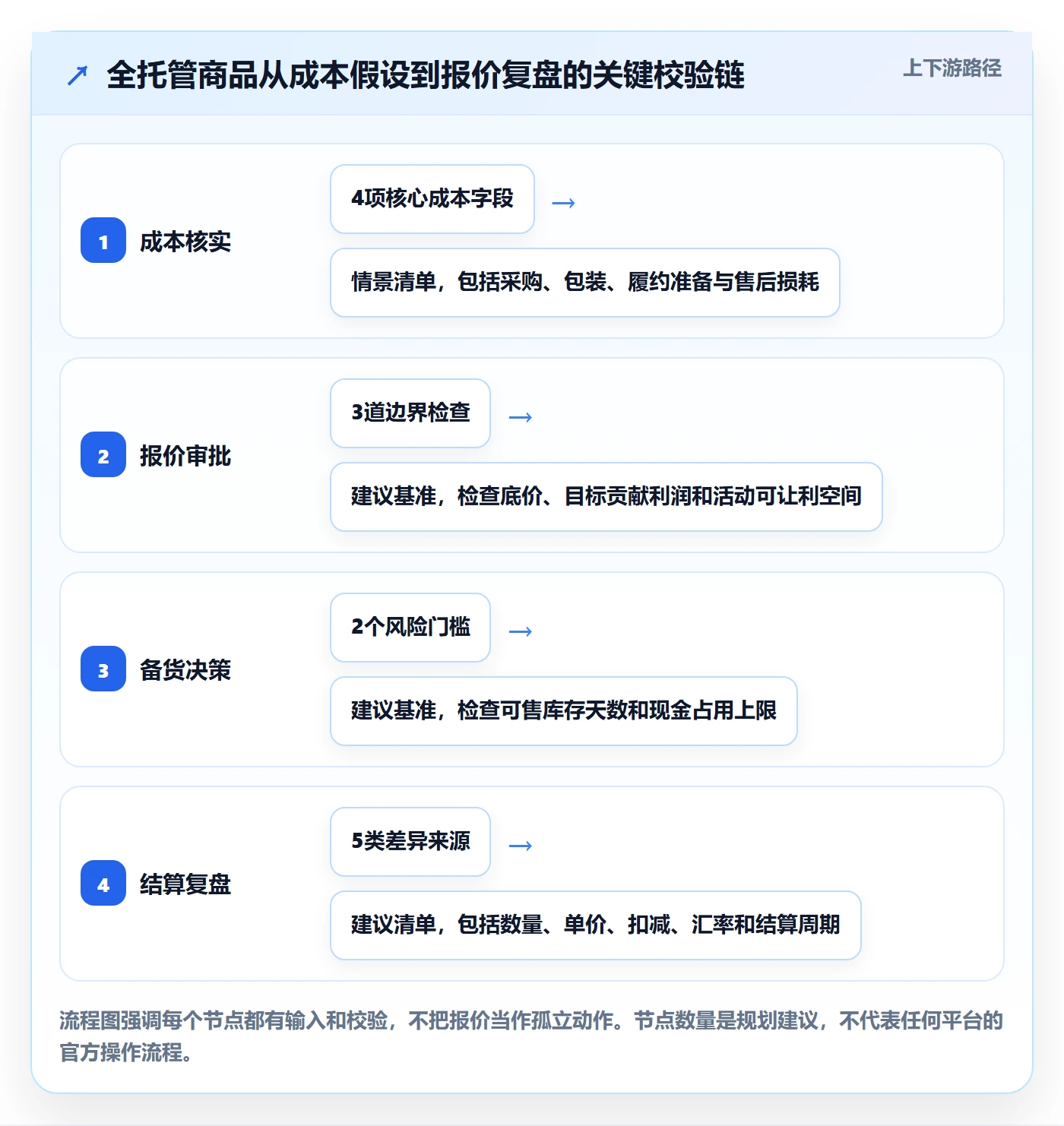 temu规划方法：全托管模式与定价策略如何衔接