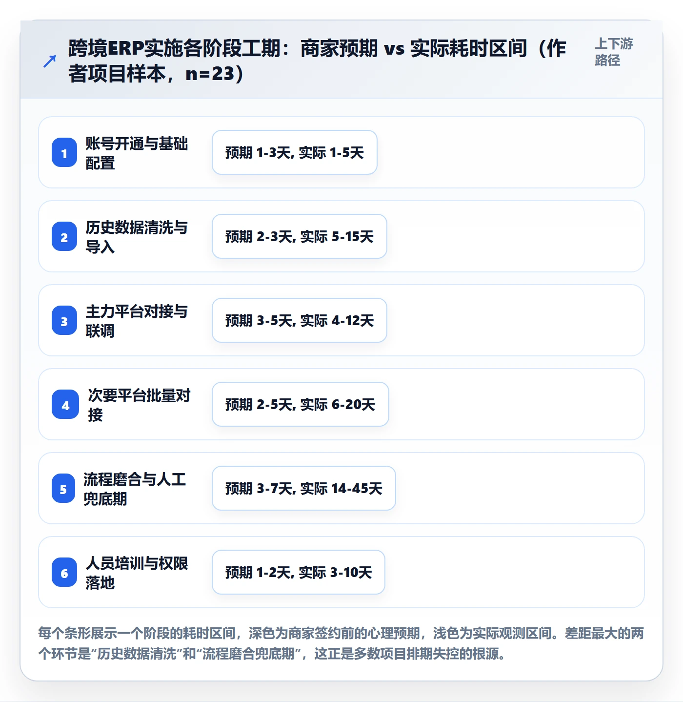 erp跨境电商应用思路：围绕系统实施拆解中小商家