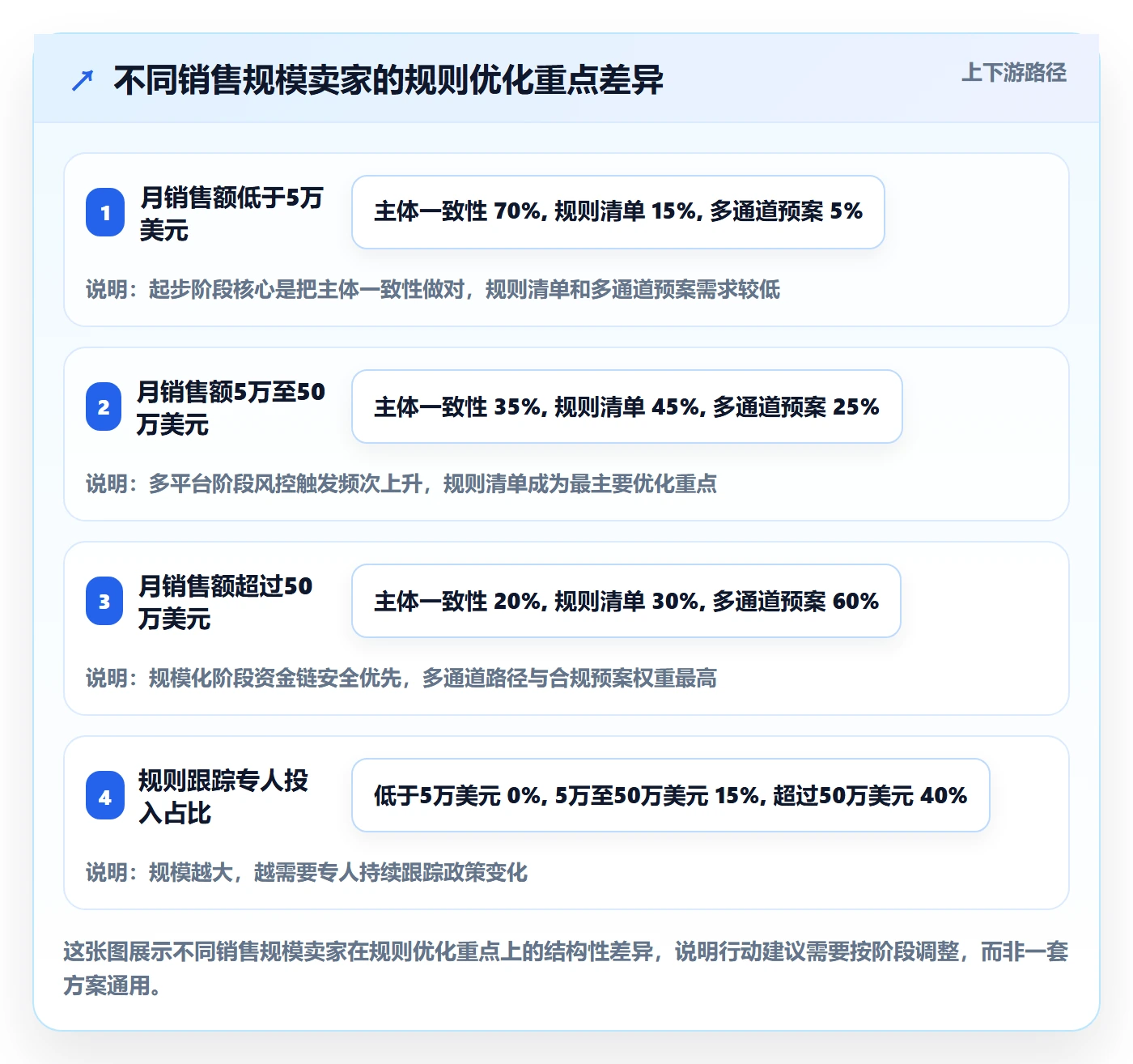 跨境电商一站式服务怎么优化？先从支付收款的平台规则入手