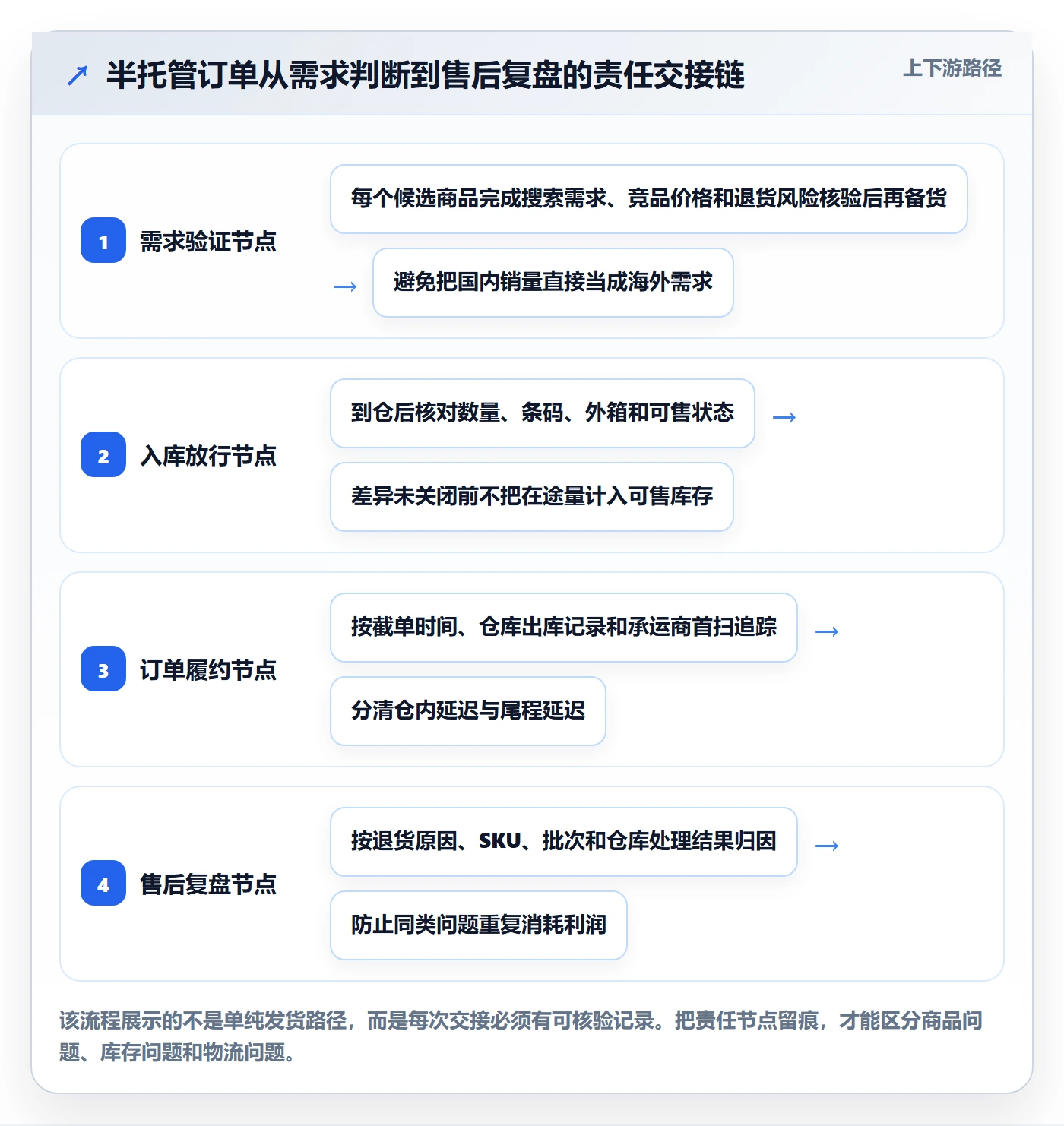 temu落地清单:半托管模式相关的本地化运营事项