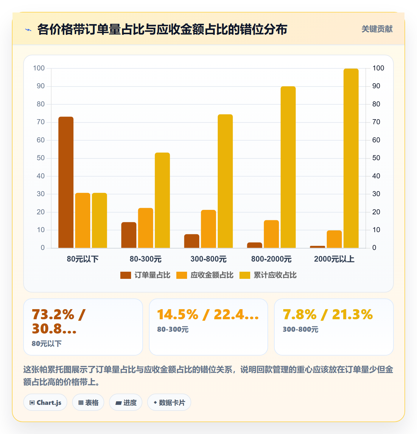 商品分析应用思路：围绕价格带拆解回款管理