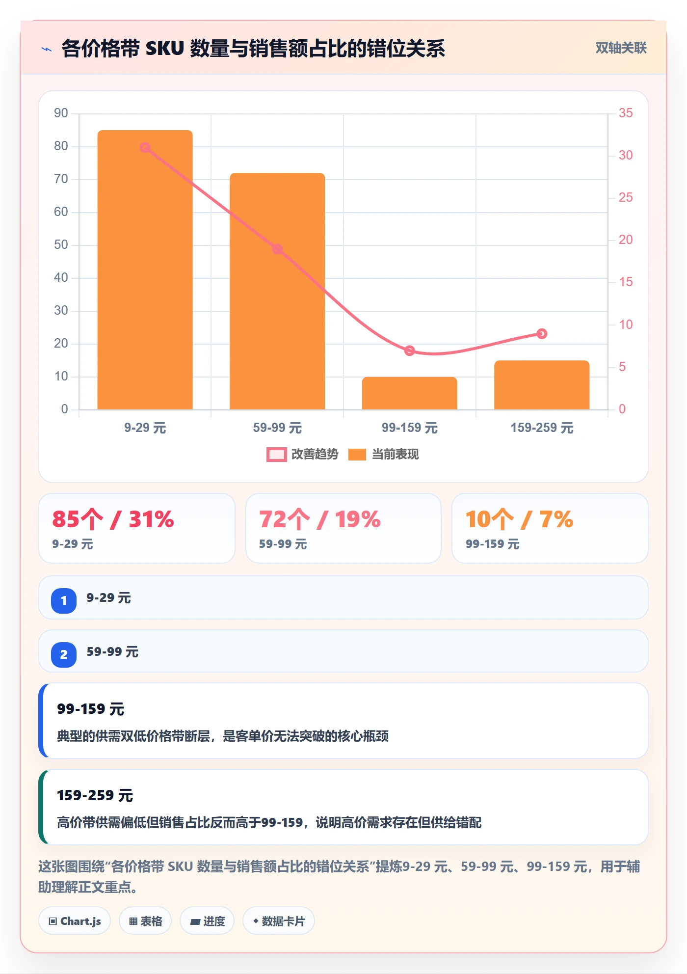 商品分析操作手册：组合优化对应的案例拆解步骤