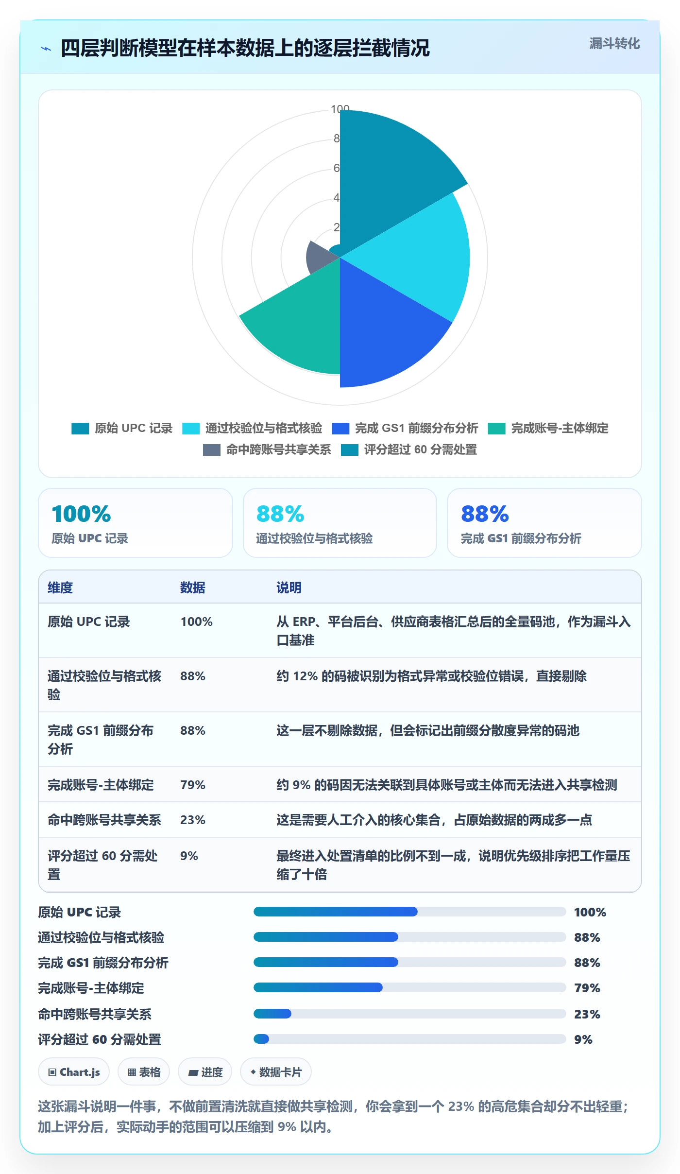 UPC码数据方法：用商品绑定支撑账号安全判断