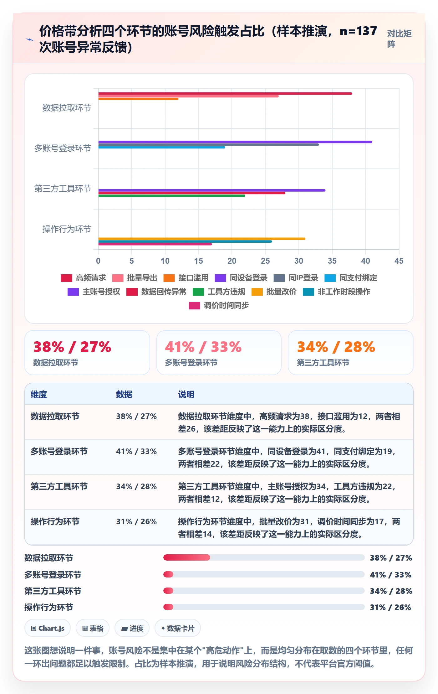 商品分析落地清单：价格带相关的账号安全事项