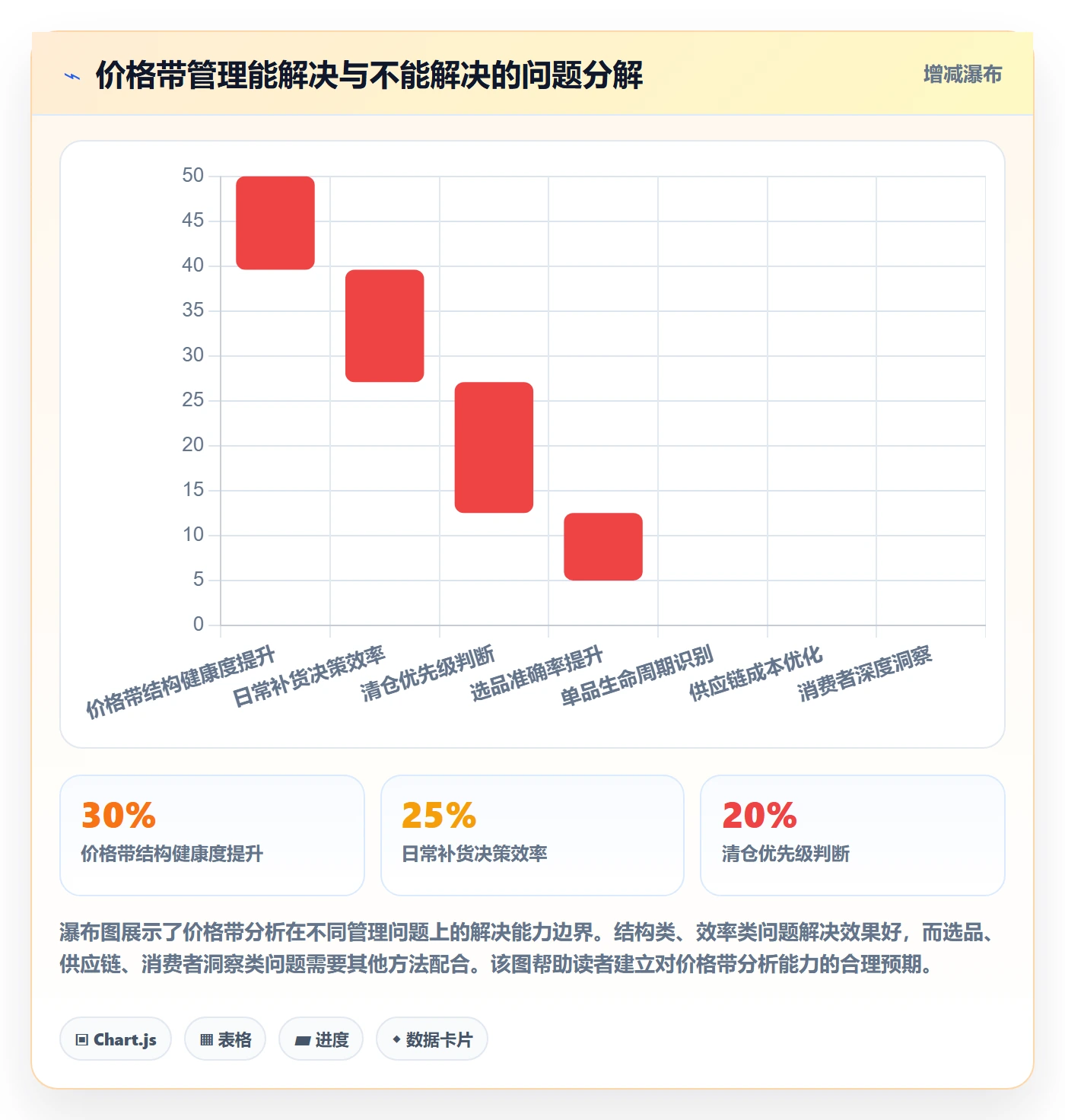商品分析怎么用？价格带场景下的日常管理拆解