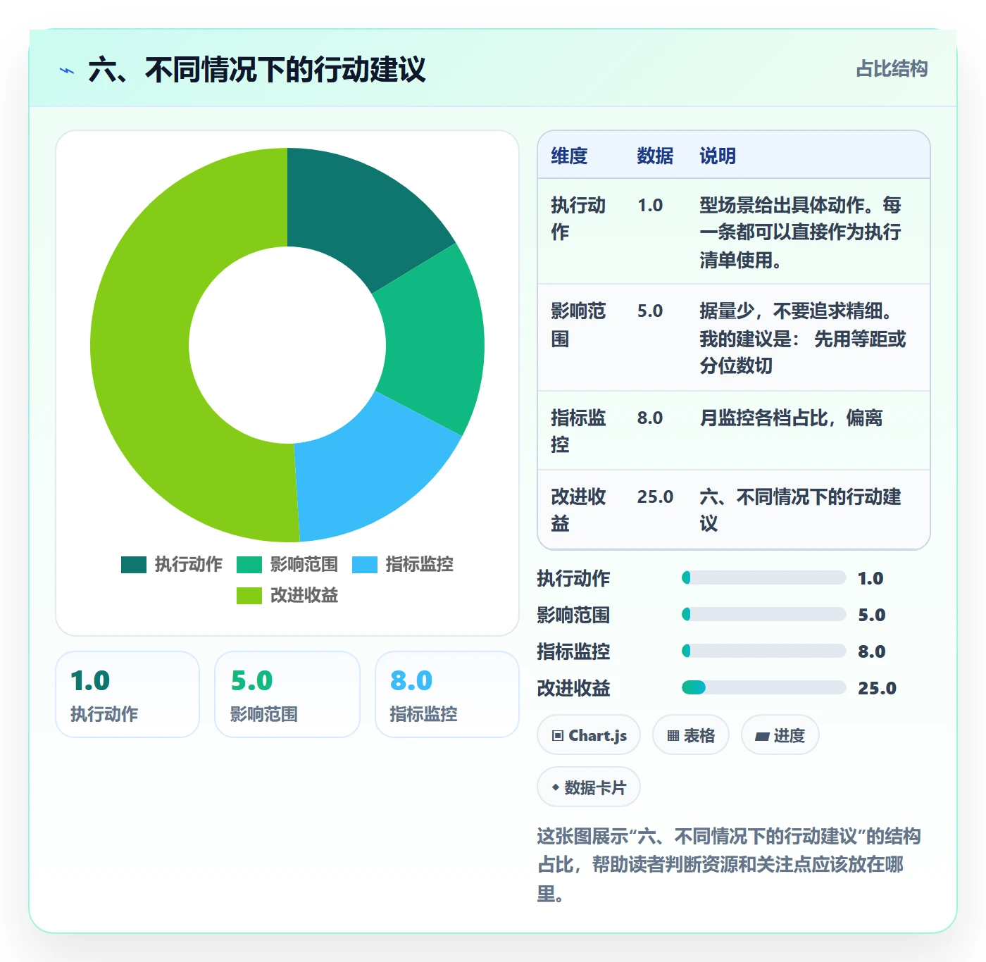 六、不同情况下的行动建议