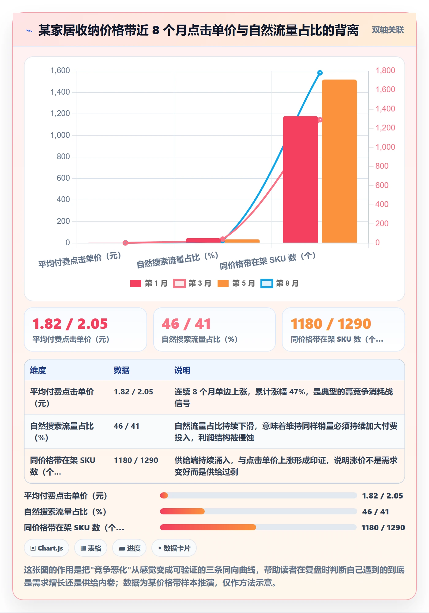 商品分析使用技巧：竞争强度对应的数据复盘方法