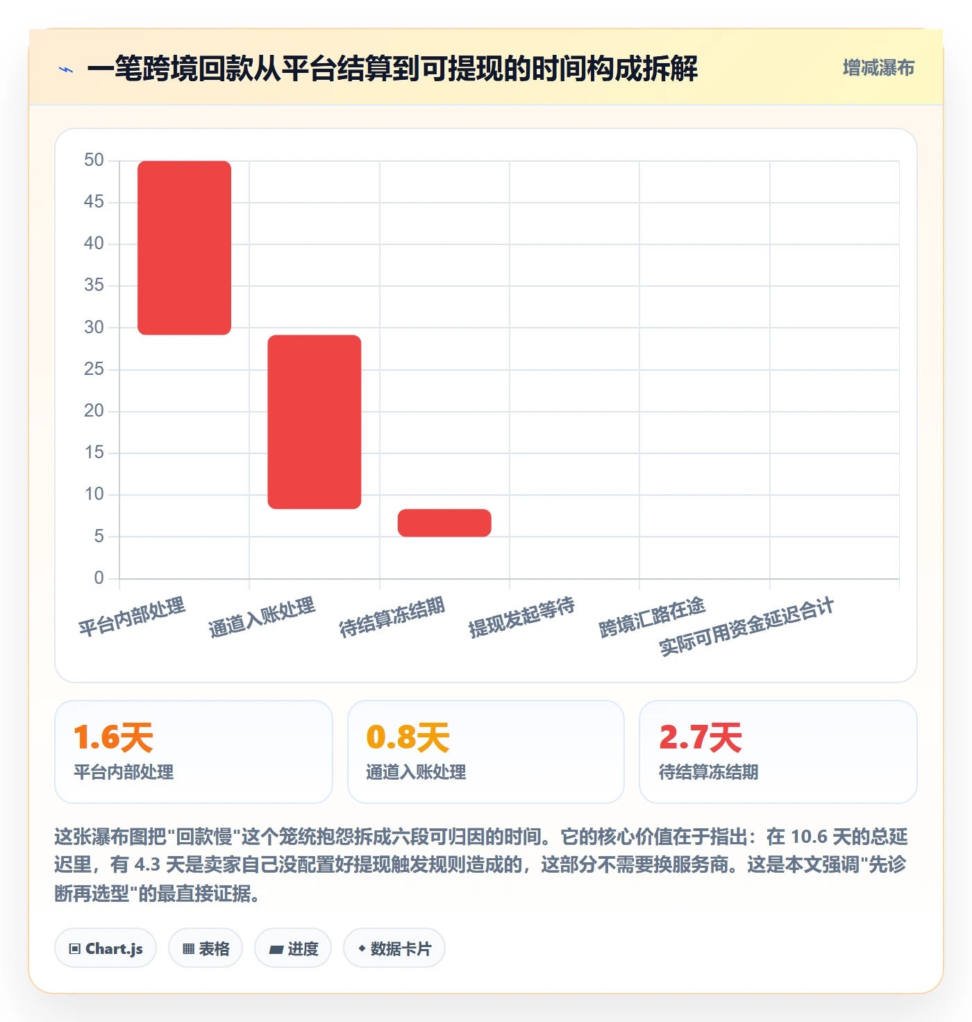 跨境电商一站式服务检查方法：通过支付收款评估流程设计质量