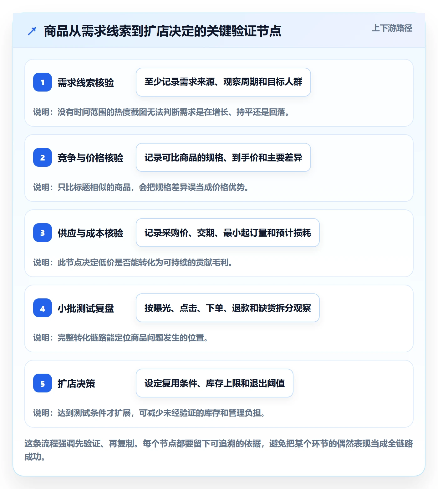 temu怎么选？选品定价相关的店群管理判断标准