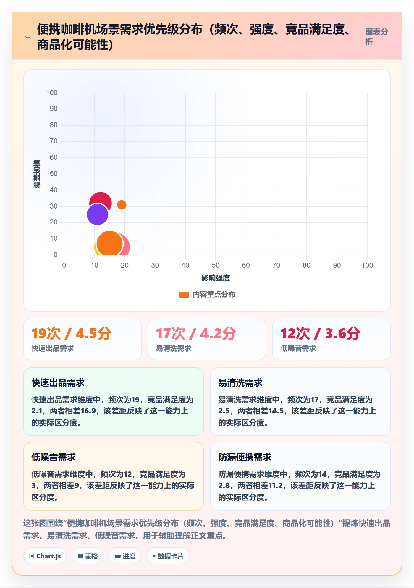 商品分析方案设计：市场需求场景的市场调研怎么做