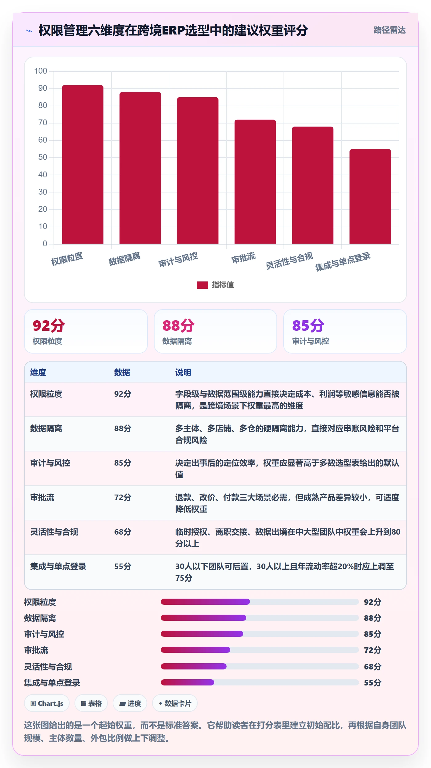 erp跨境电商选择标准：权限管理维度如何评估团队培训
