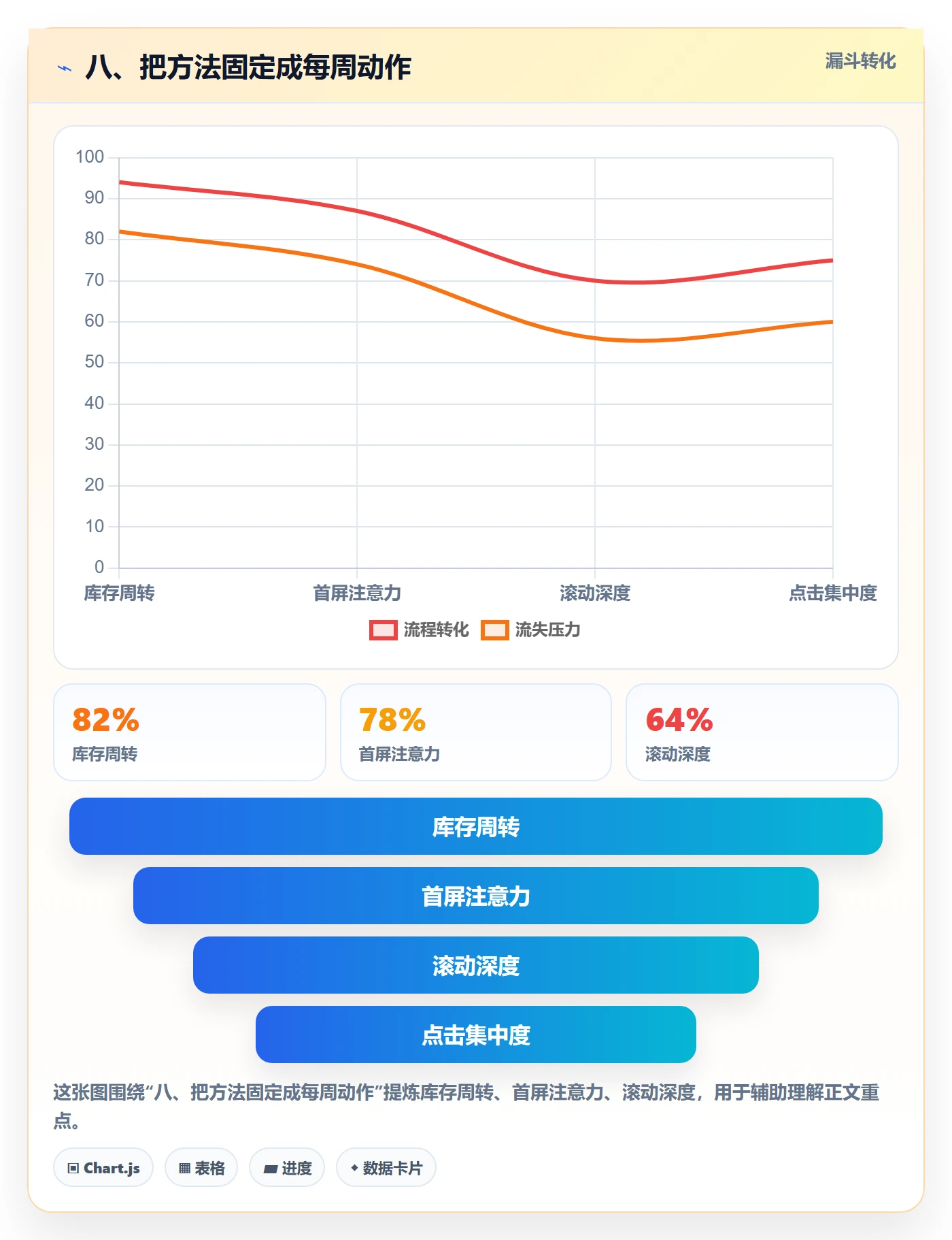 八、把方法固定成每周动作