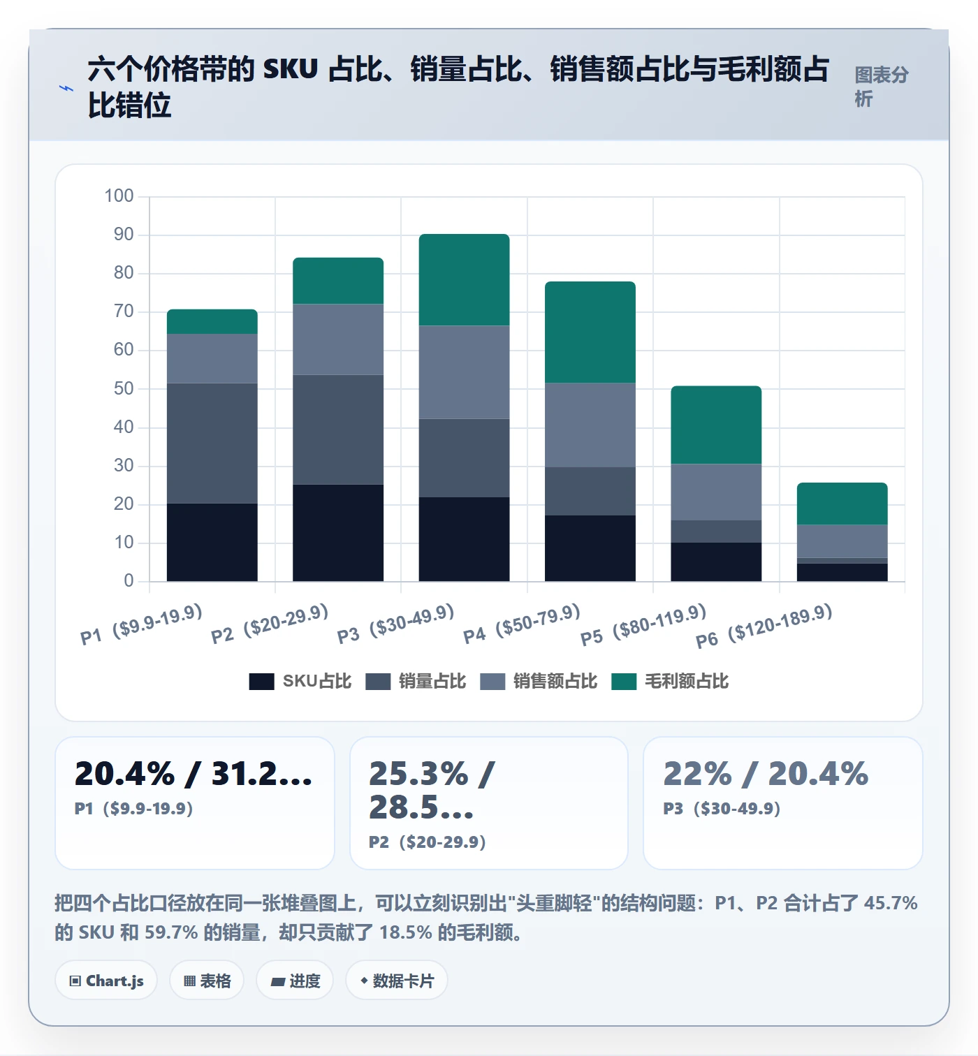 商品分析应用思路：围绕价格带拆解实操教程