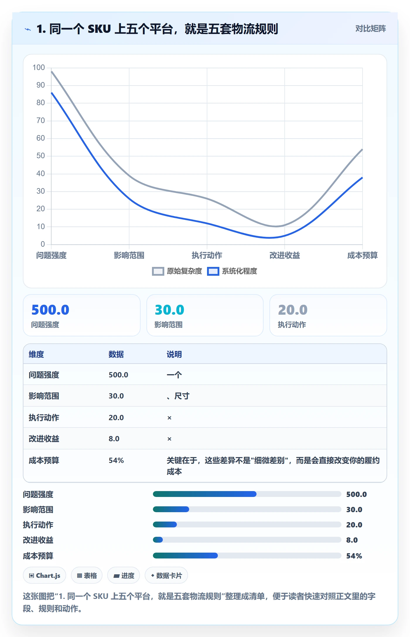 1. 同一个 SKU 上五个平台，就是五套物流规则