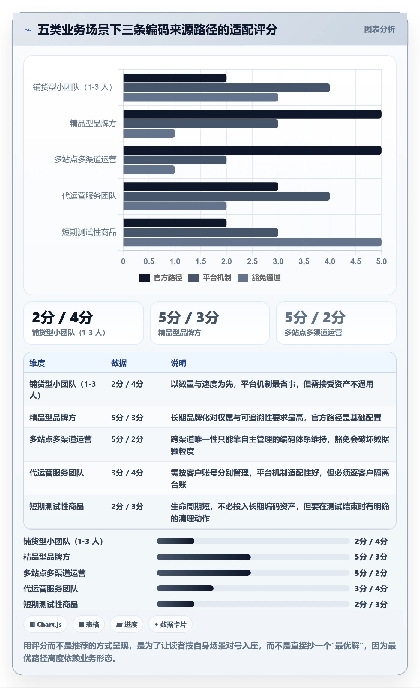 UPC码运营框架：把编码规范纳入入门指南