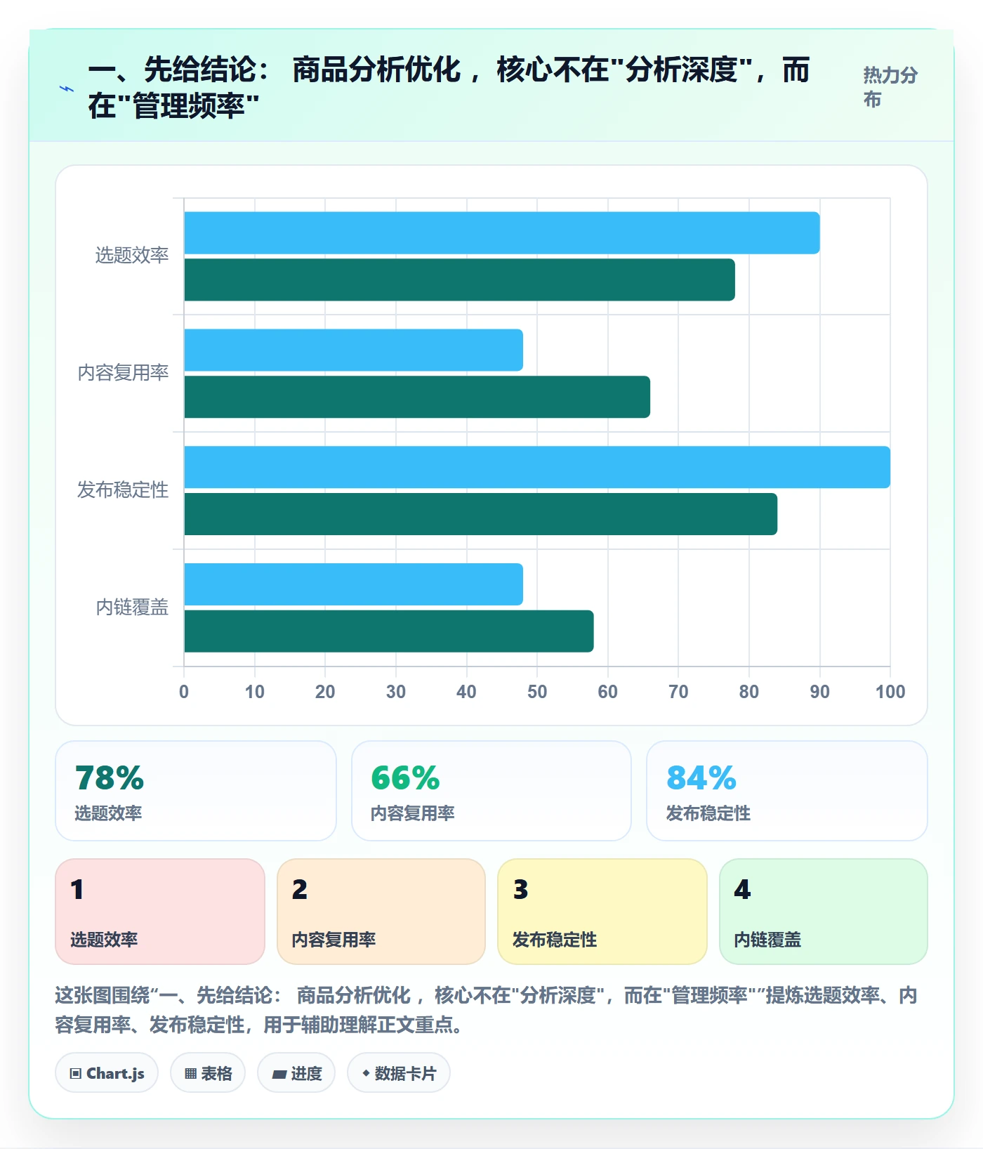 一、先给结论： 商品分析优化 ，核心不在"分析深度"，而在"管理频率"
