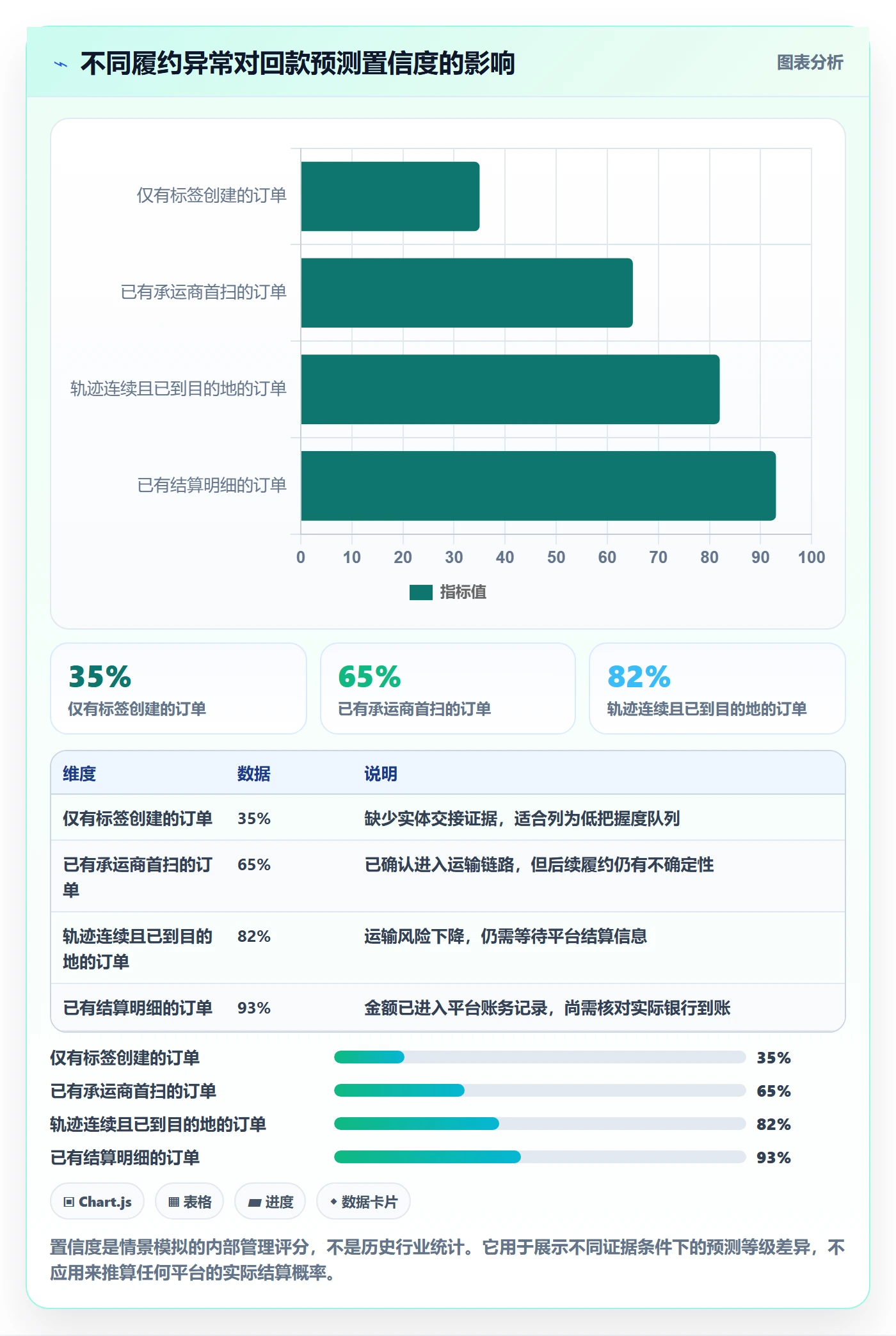 temu数据方法:用履约物流支撑回款管理判断