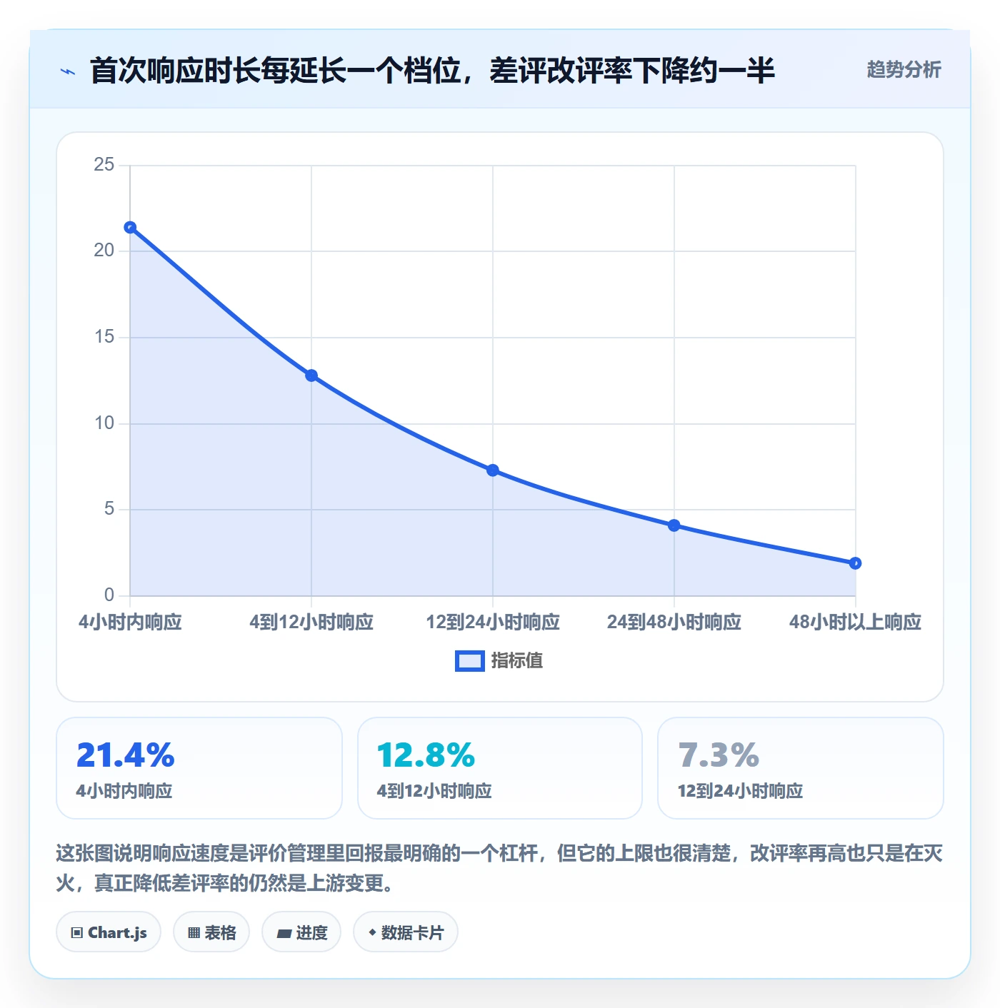 亚马逊软件数据方法：用评价管理支撑标准化管理判断