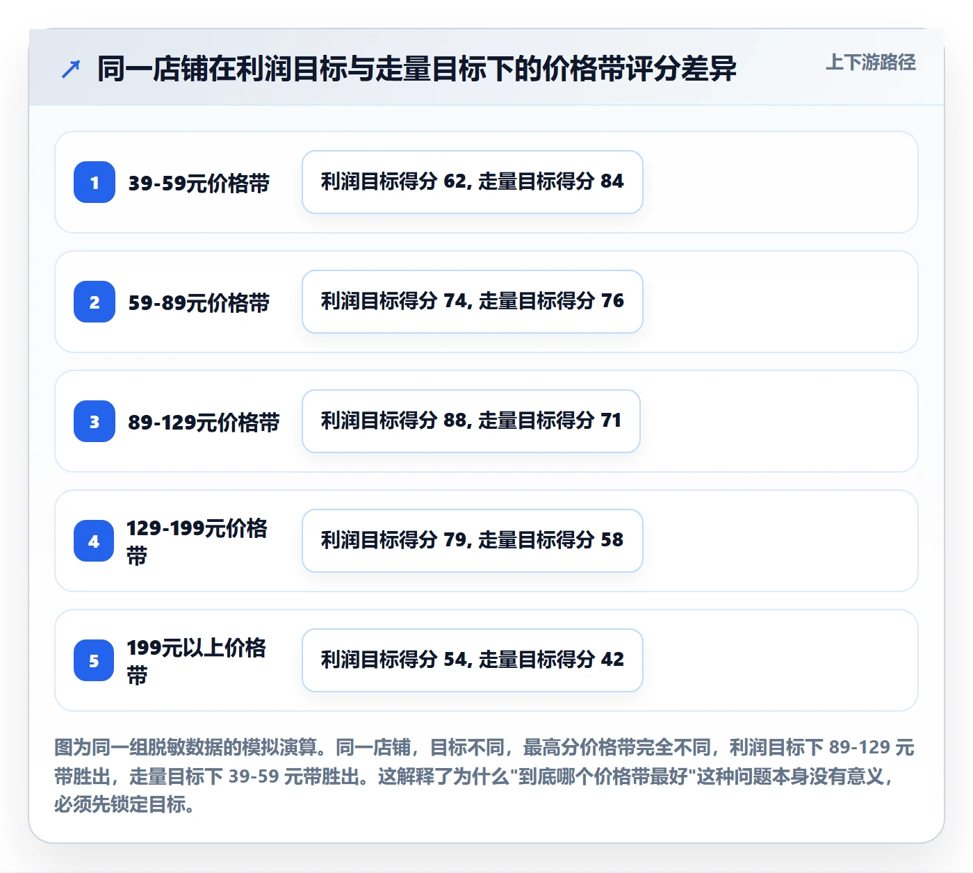 商品分析选择标准：价格带维度如何评估效率提升