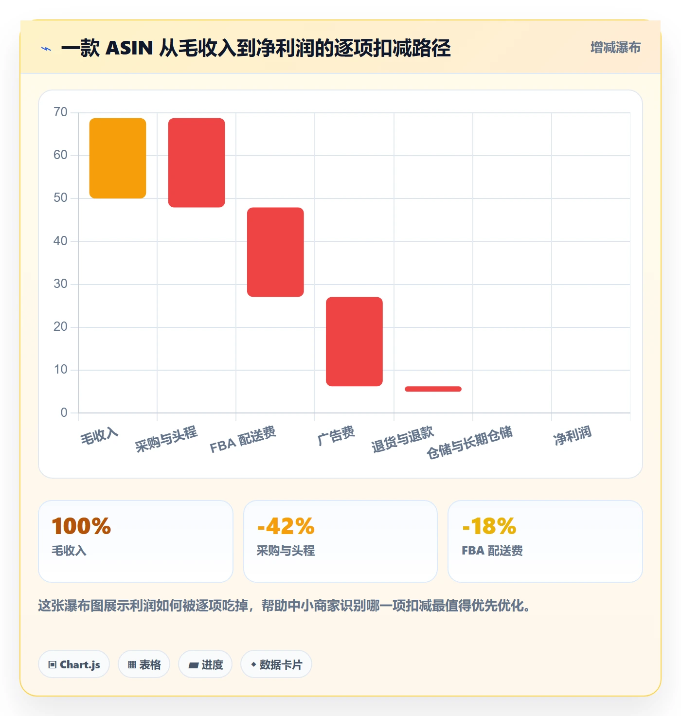 亚马逊软件优化清单：利润核算与中小商家的关键动作