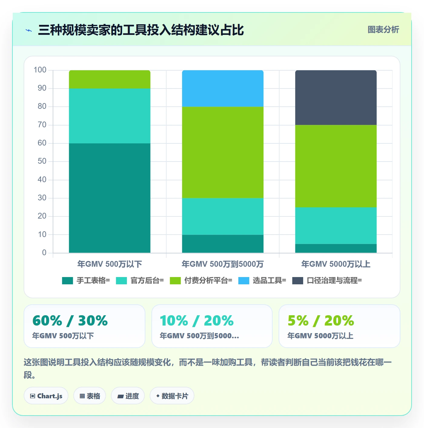 商品分析使用技巧：利润空间对应的工具对比方法