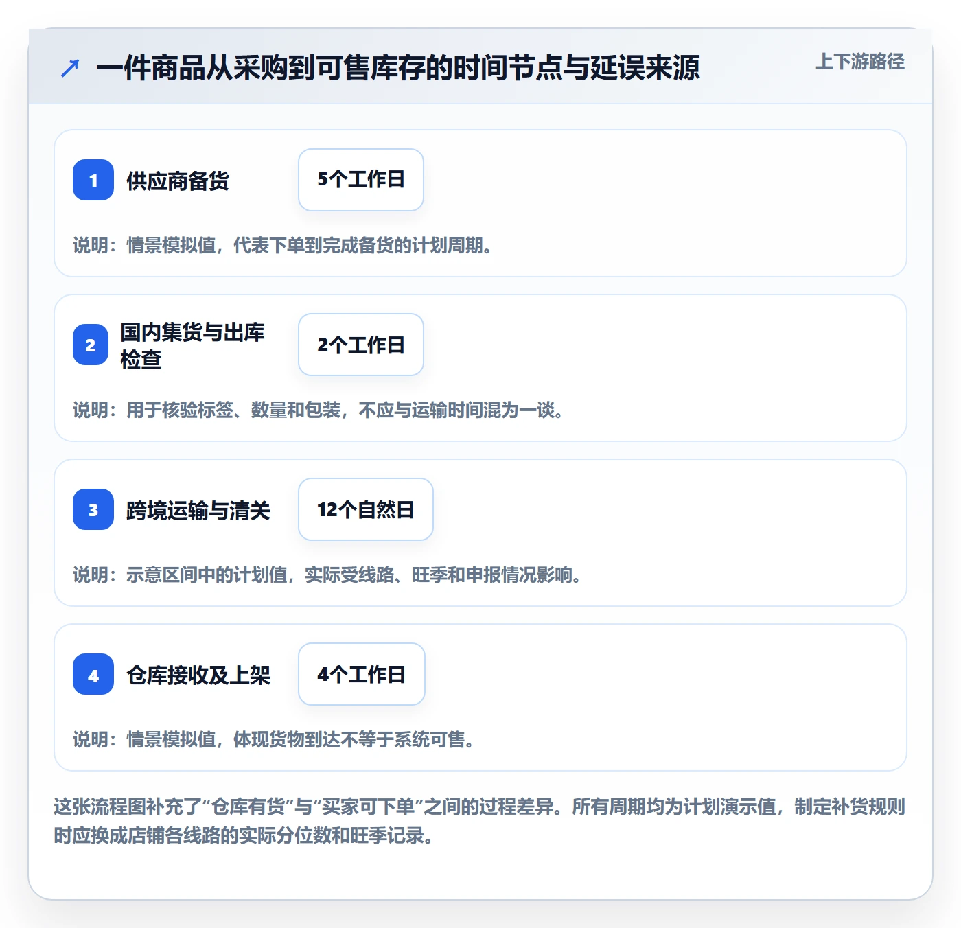 temu操作手册：半托管模式对应的进阶玩法步骤
