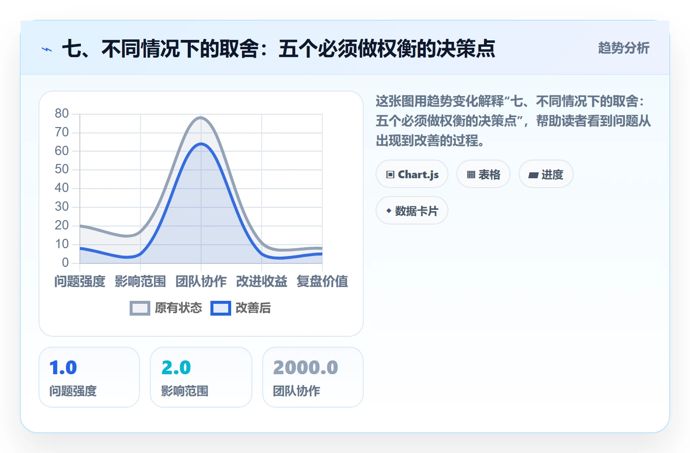 七、不同情况下的取舍：五个必须做权衡的决策点