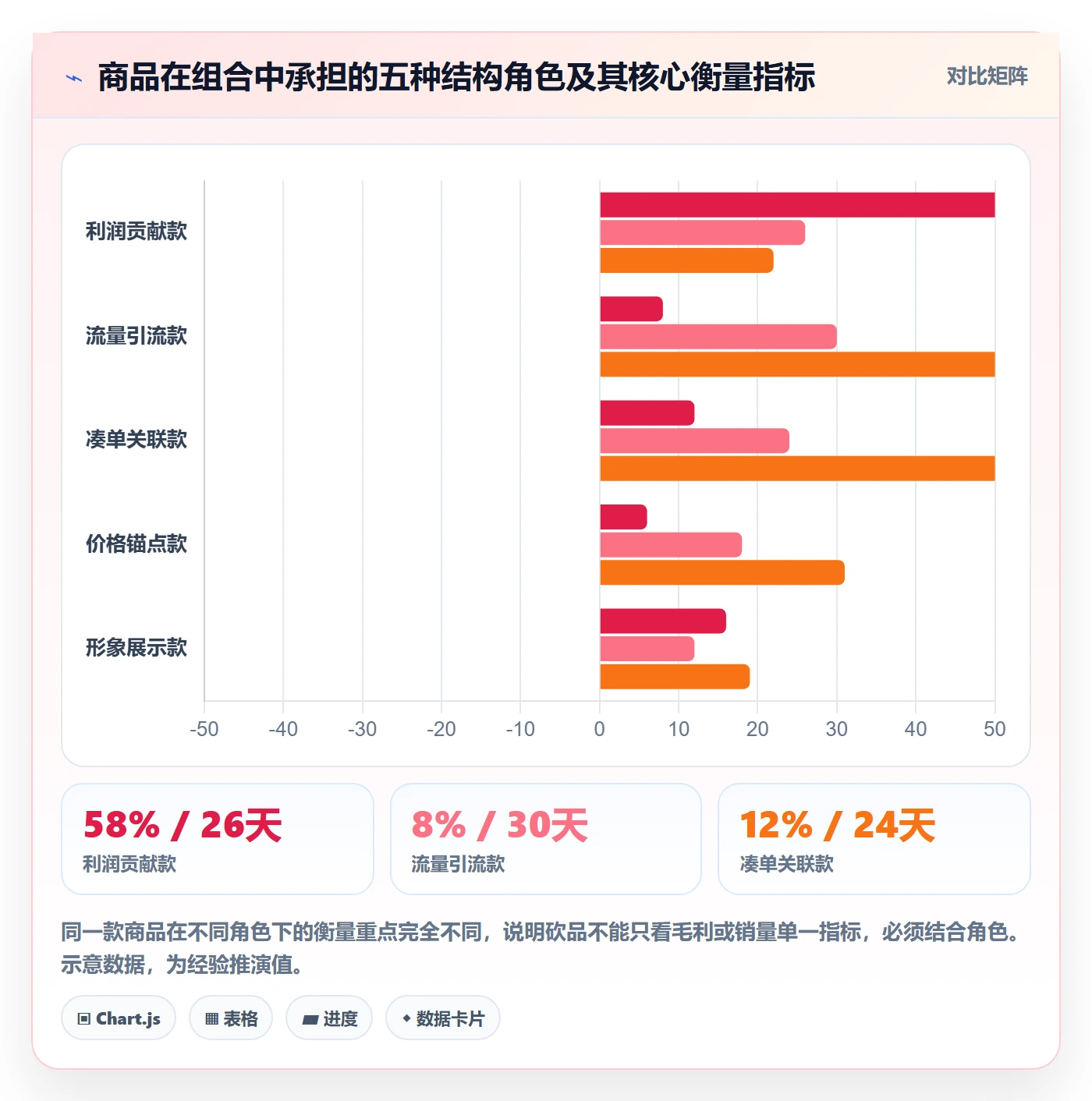商品分析工作指南：用趋势观察解决组合优化问题