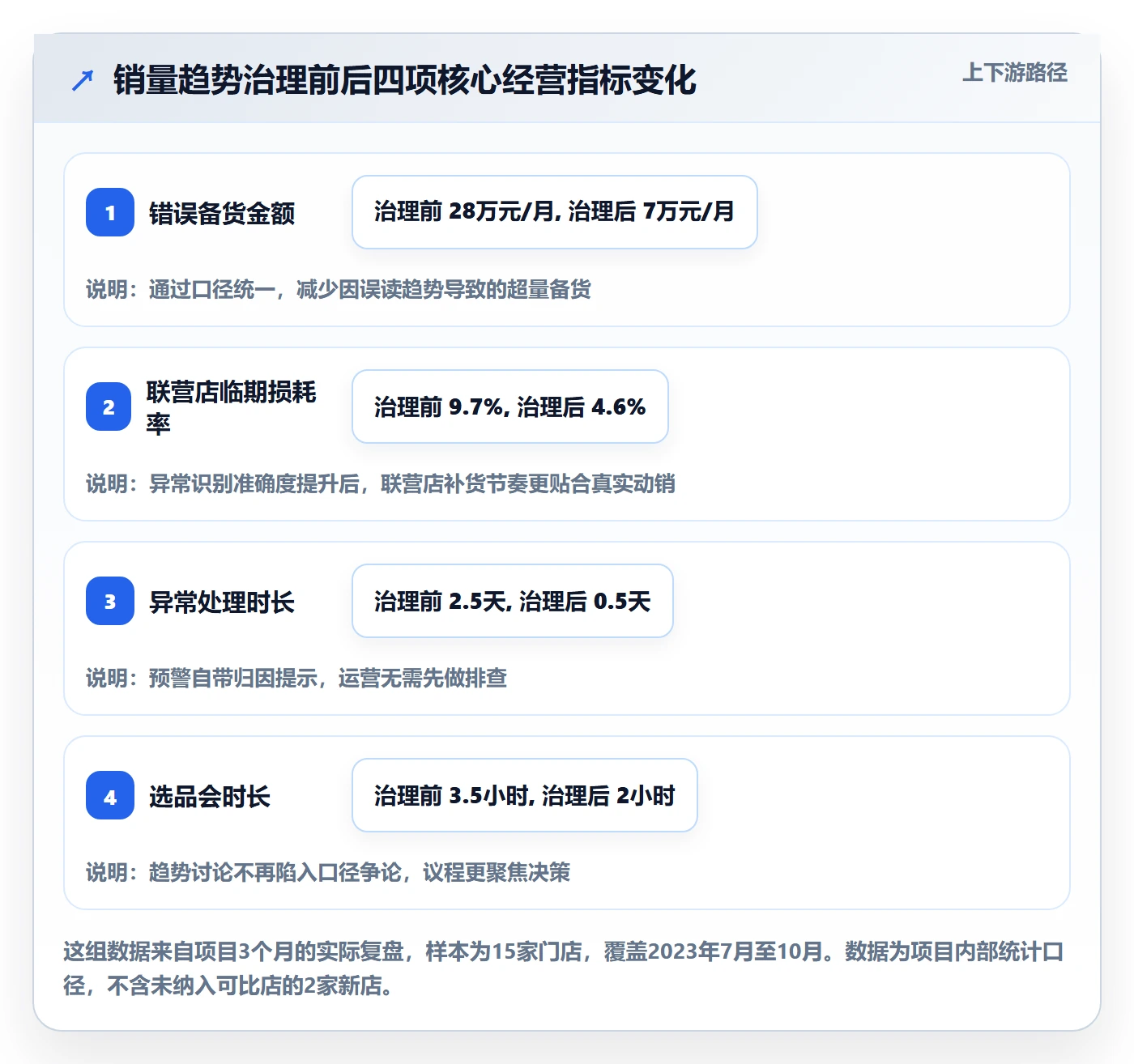 商品分析执行标准：销量趋势环节如何体现多店经营