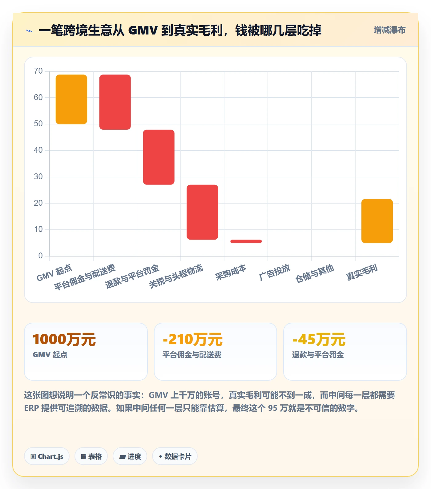 erp跨境电商怎么落地？从财务核算讲清数据复盘