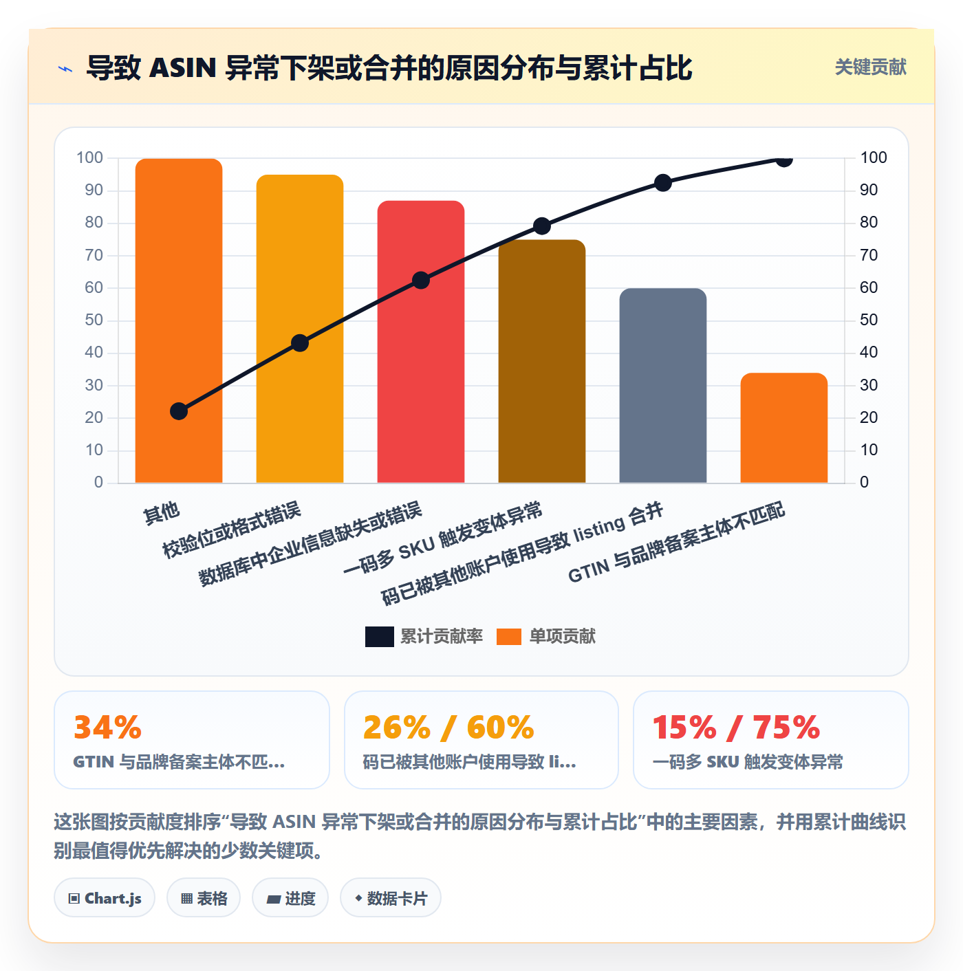 UPC码进阶课：围绕代码申请完善数据复盘