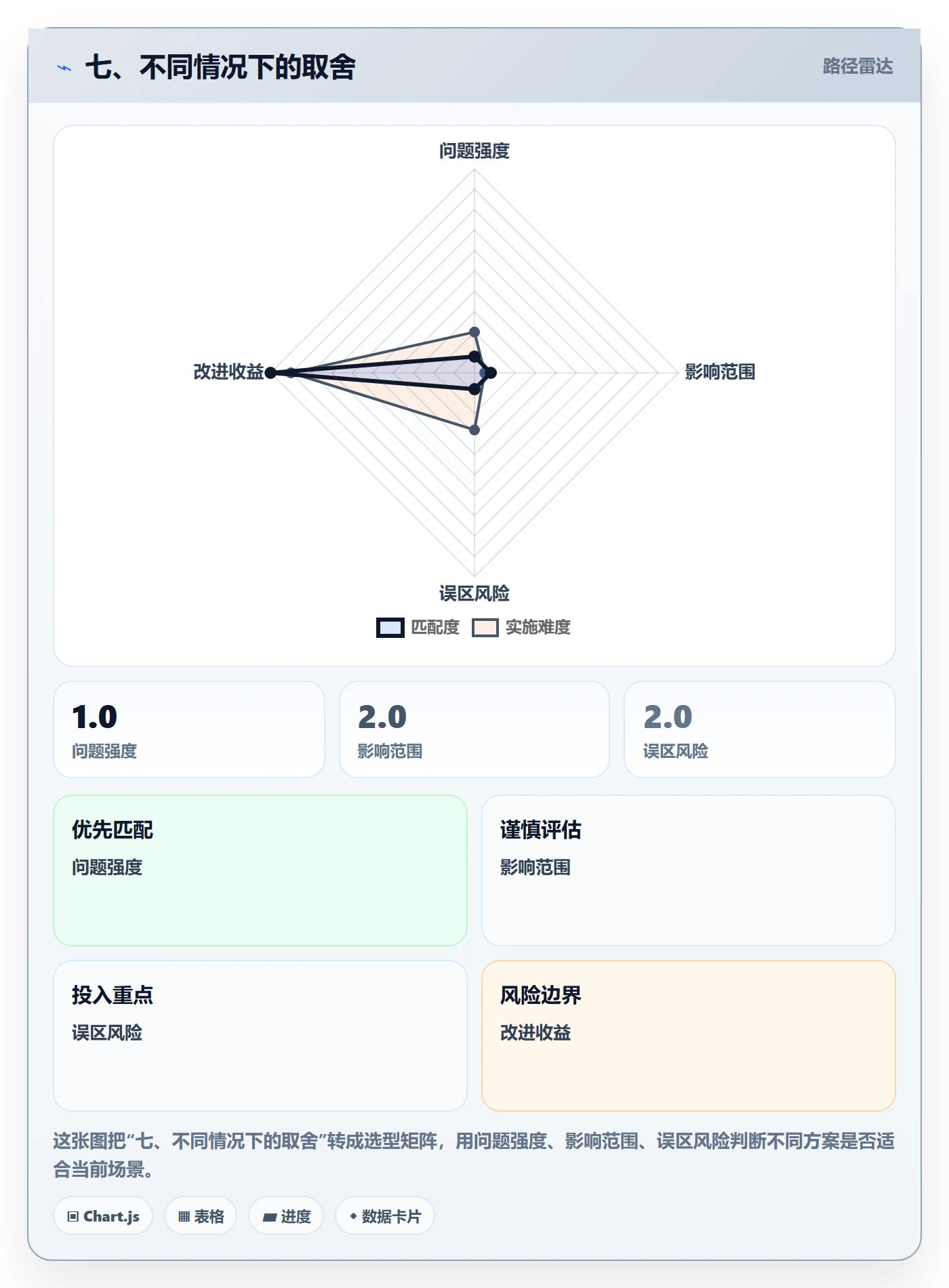 七、不同情况下的取舍