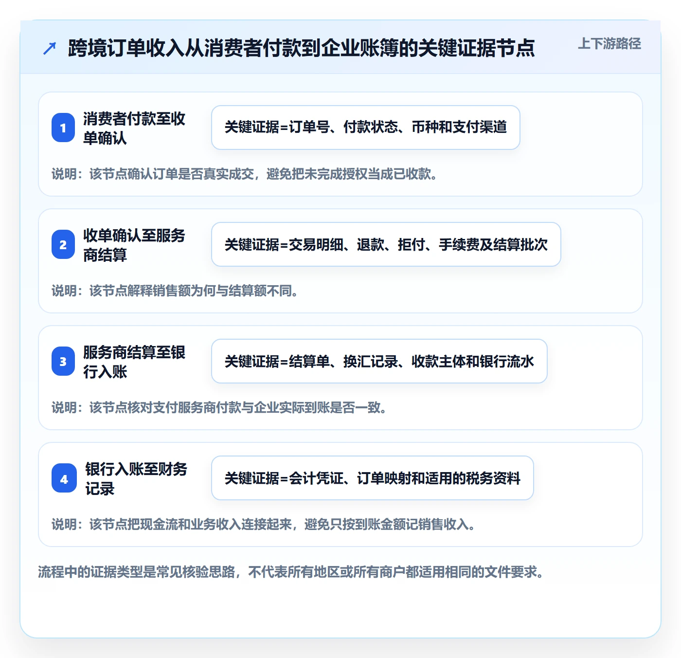 跨境电商怎么选？支付结算相关的合规管理判断标准