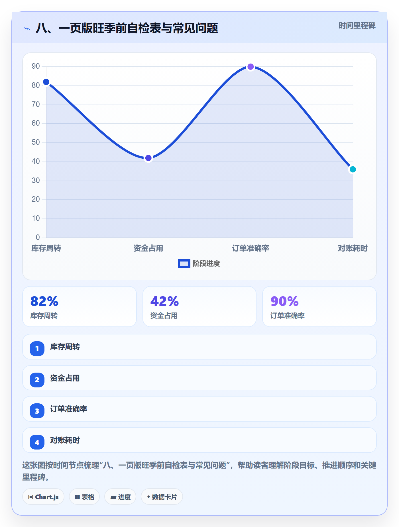 八、一页版旺季前自检表与常见问题