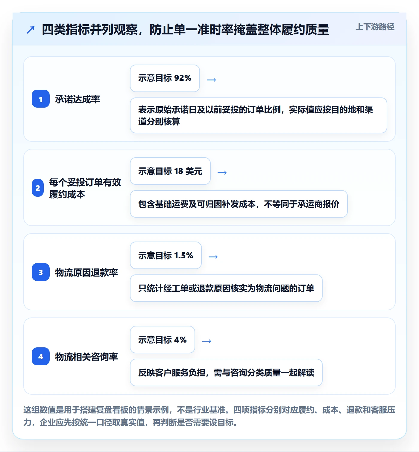 跨境电商实用方法：围绕跨境物流建立季度复盘